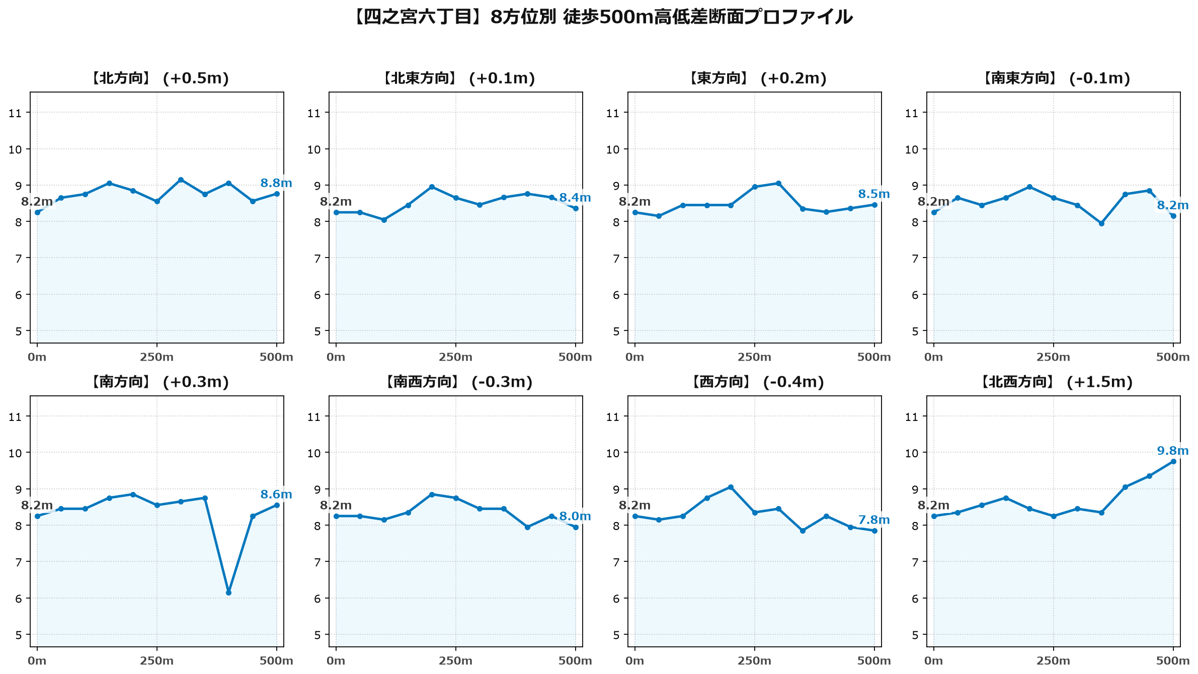 四之宮六丁目の8方位別500m高低差断面プロファイル