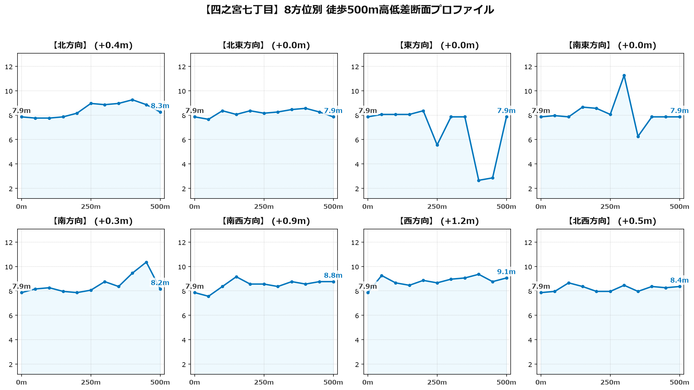 四之宮七丁目の8方位別500m高低差断面プロファイル