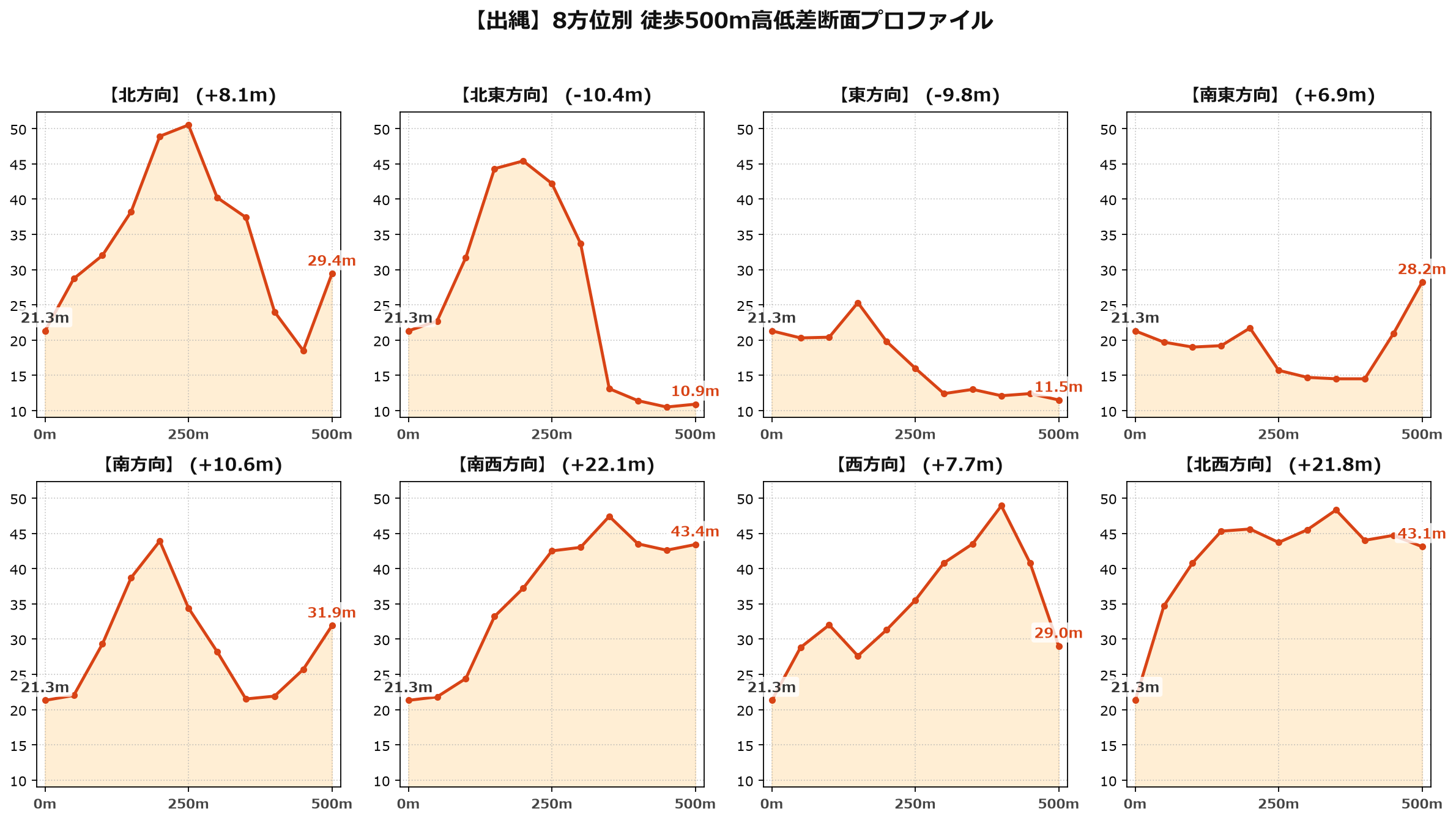 出縄の8方位別500m高低差断面プロファイル