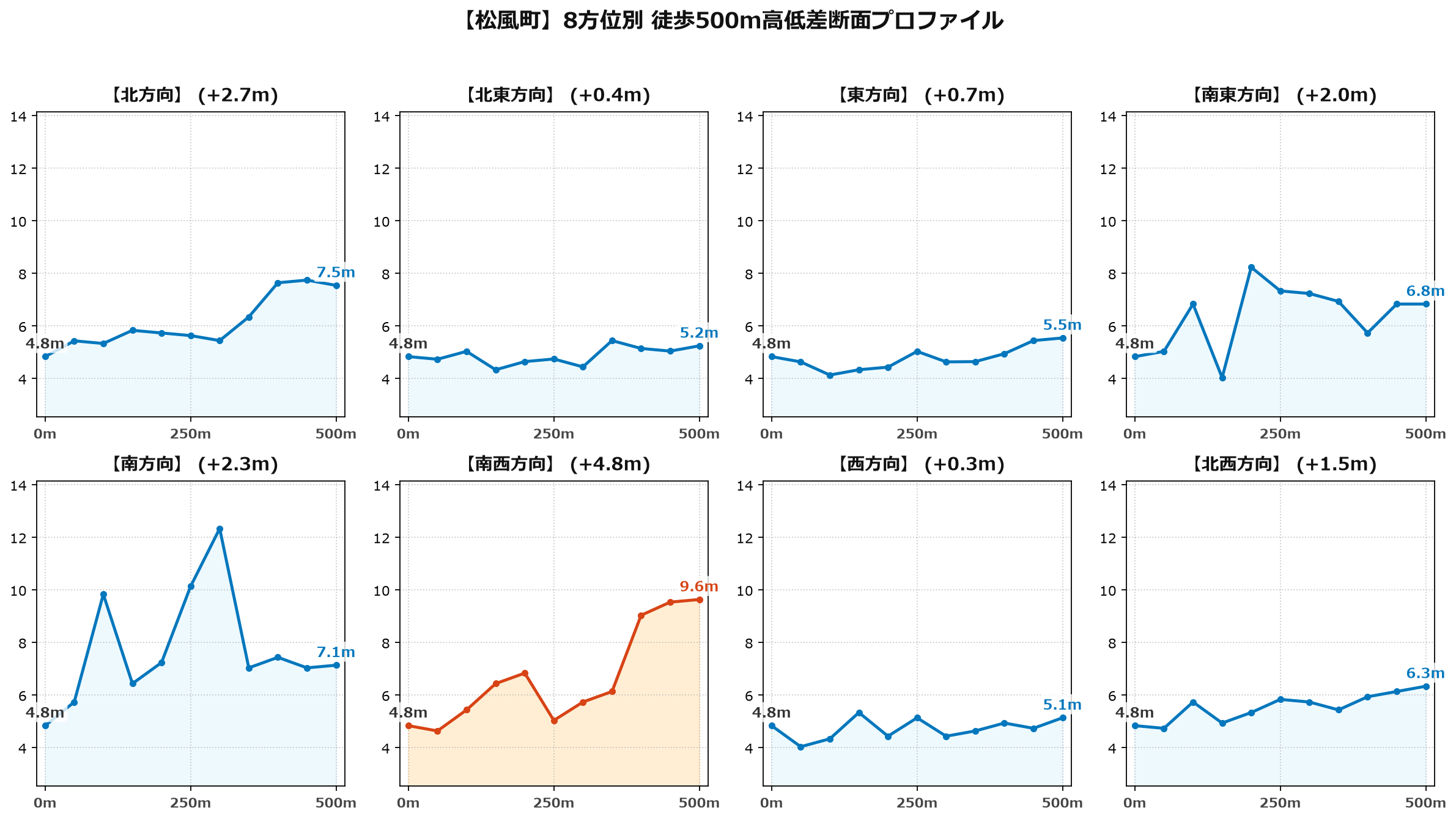 松風町の8方位別500m高低差断面プロファイル
