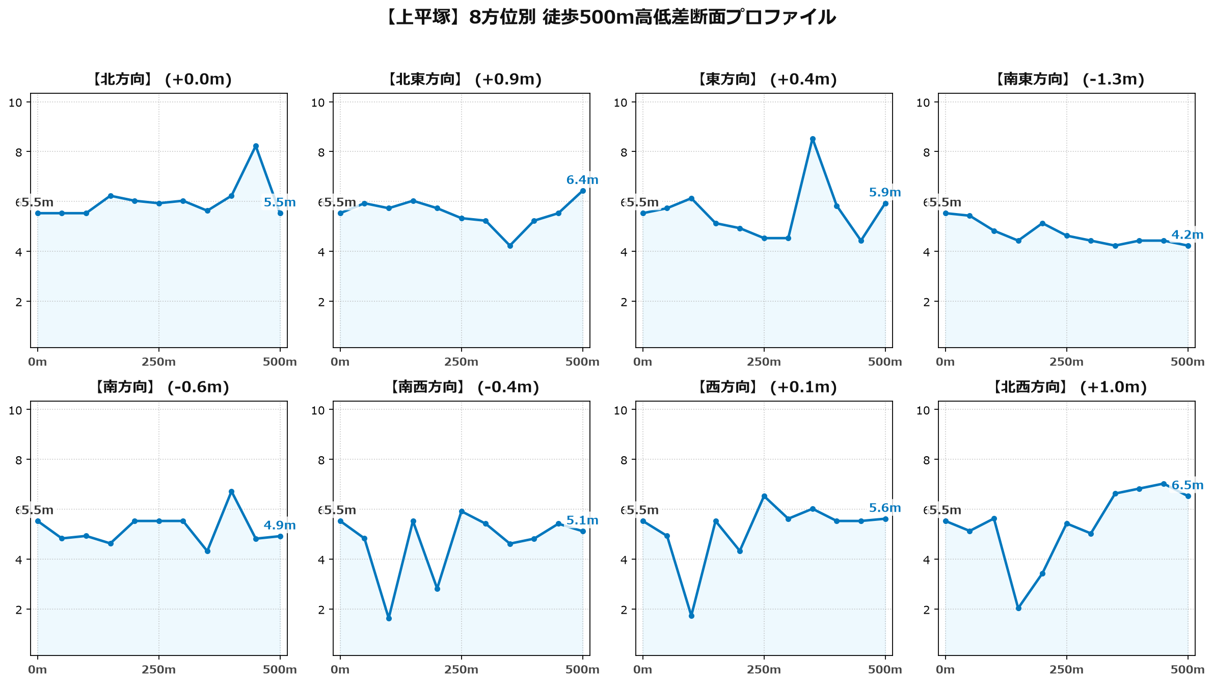 上平塚の8方位別500m高低差断面プロファイル