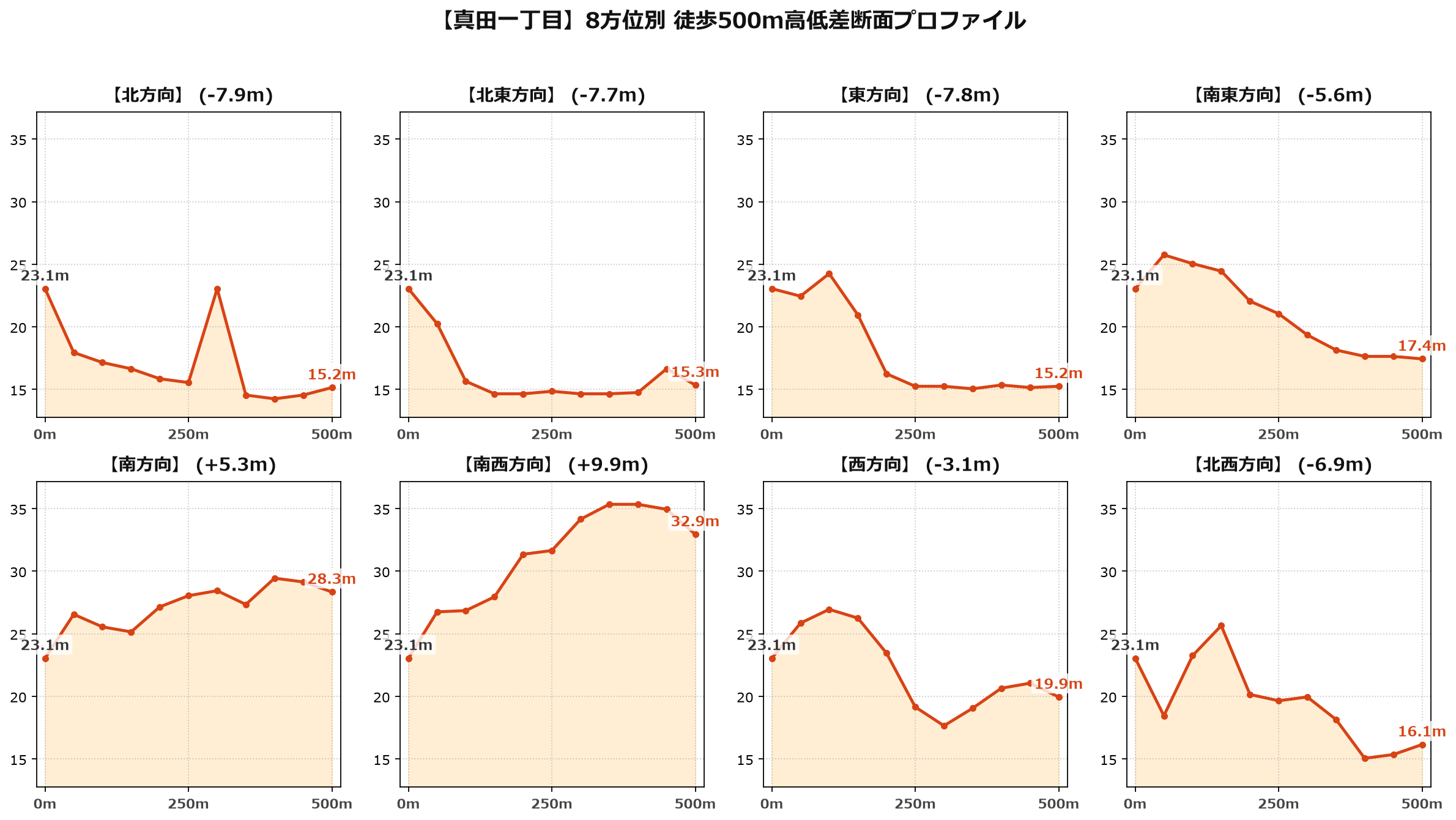 真田一丁目の8方位別500m高低差断面プロファイル