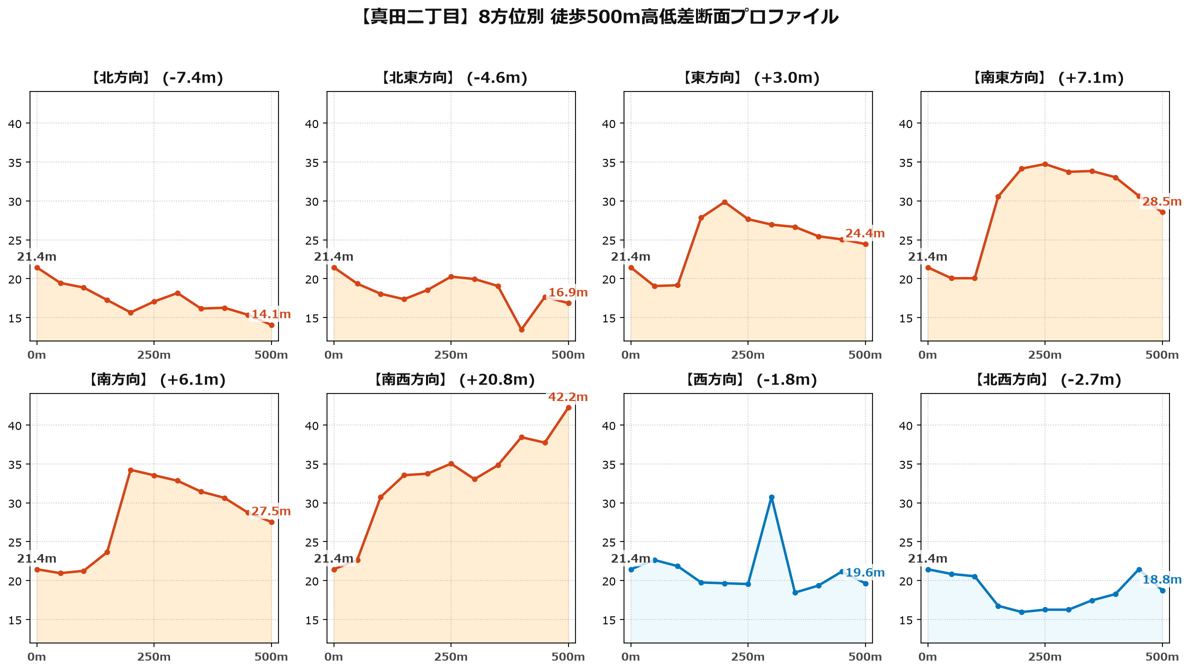 真田二丁目の8方位別500m高低差断面プロファイル