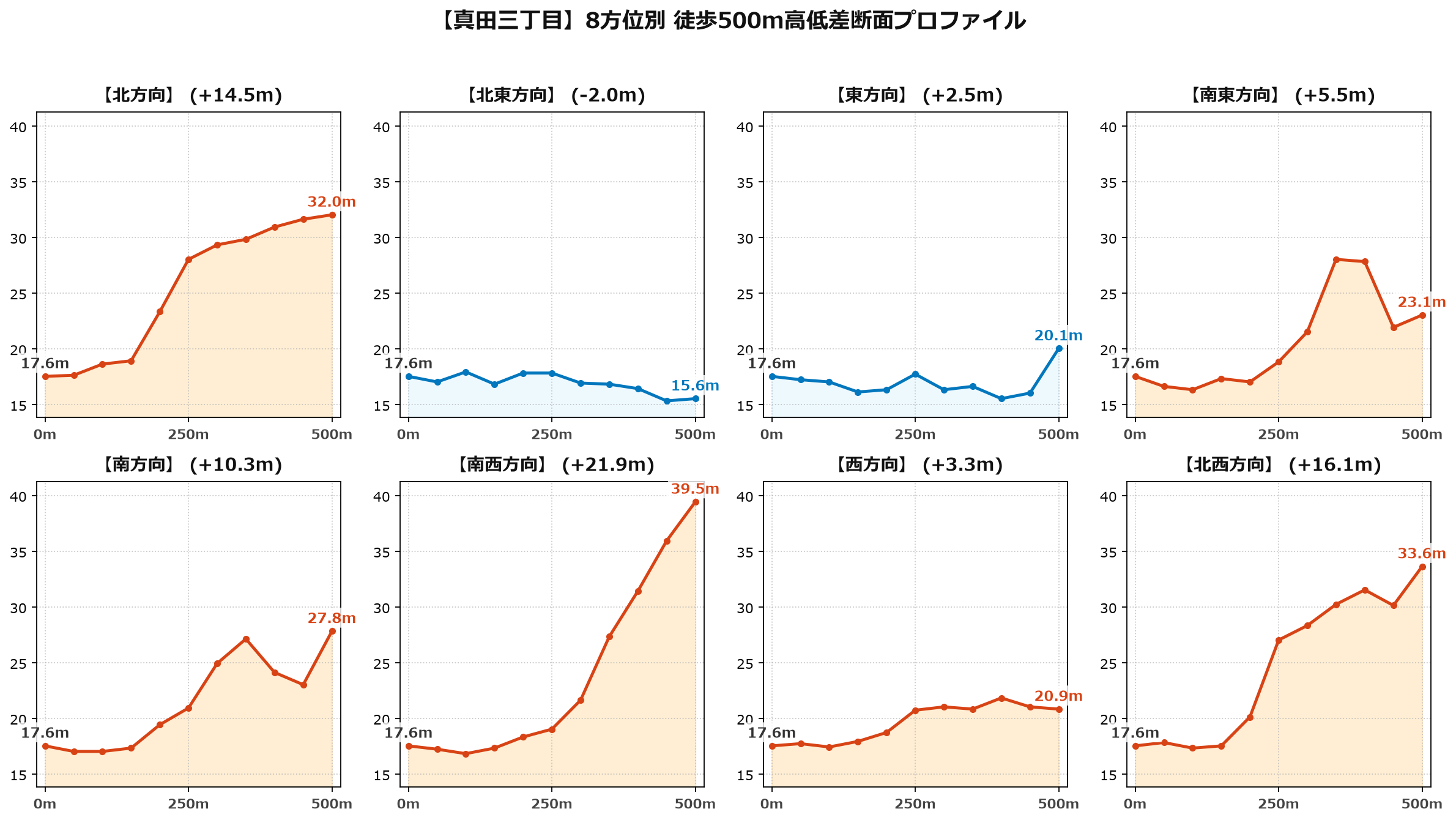 真田三丁目の8方位別500m高低差断面プロファイル