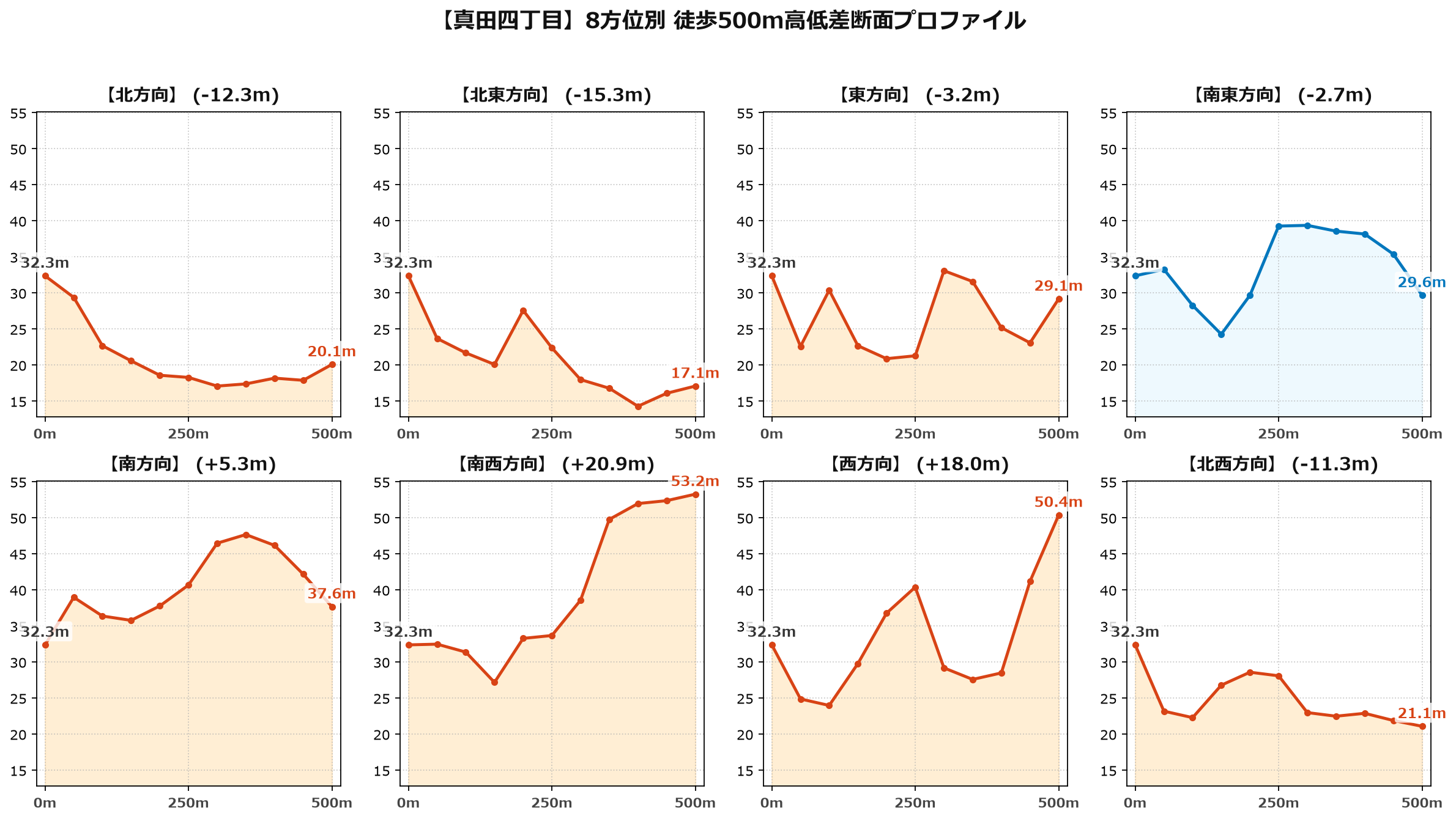 真田四丁目の8方位別500m高低差断面プロファイル
