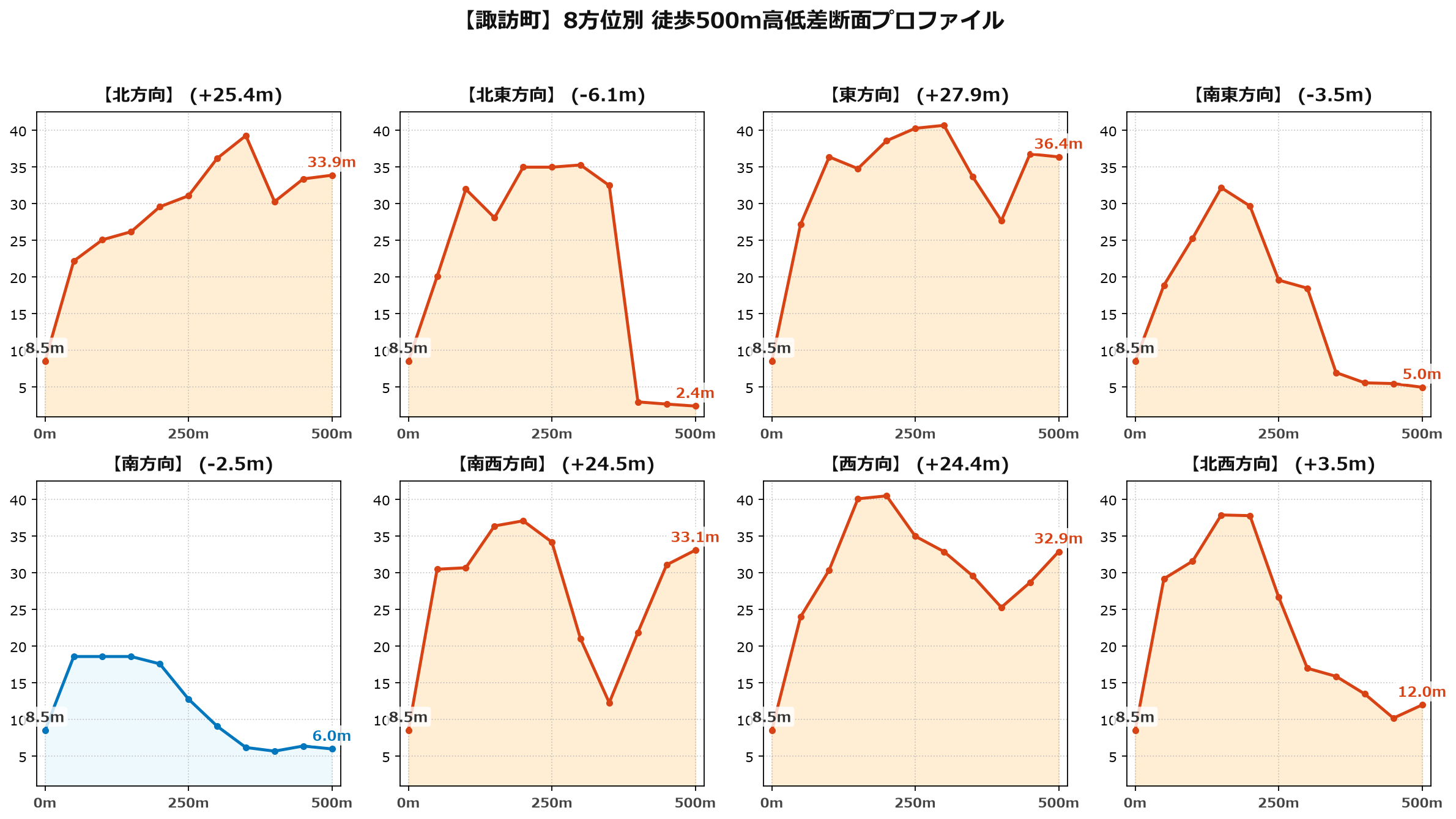 諏訪町の8方位別500m高低差断面プロファイル