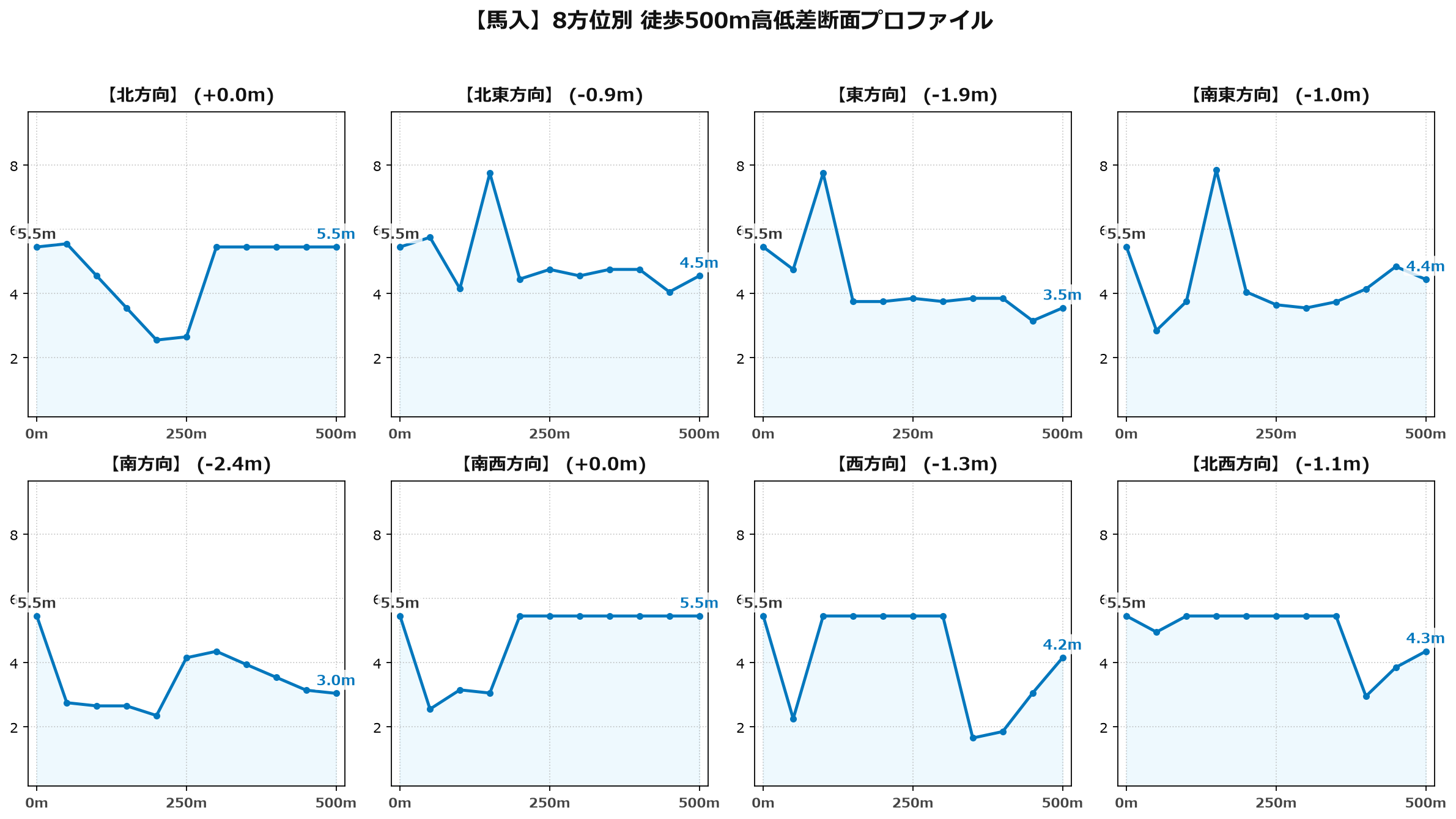 馬入の8方位別500m高低差断面プロファイル