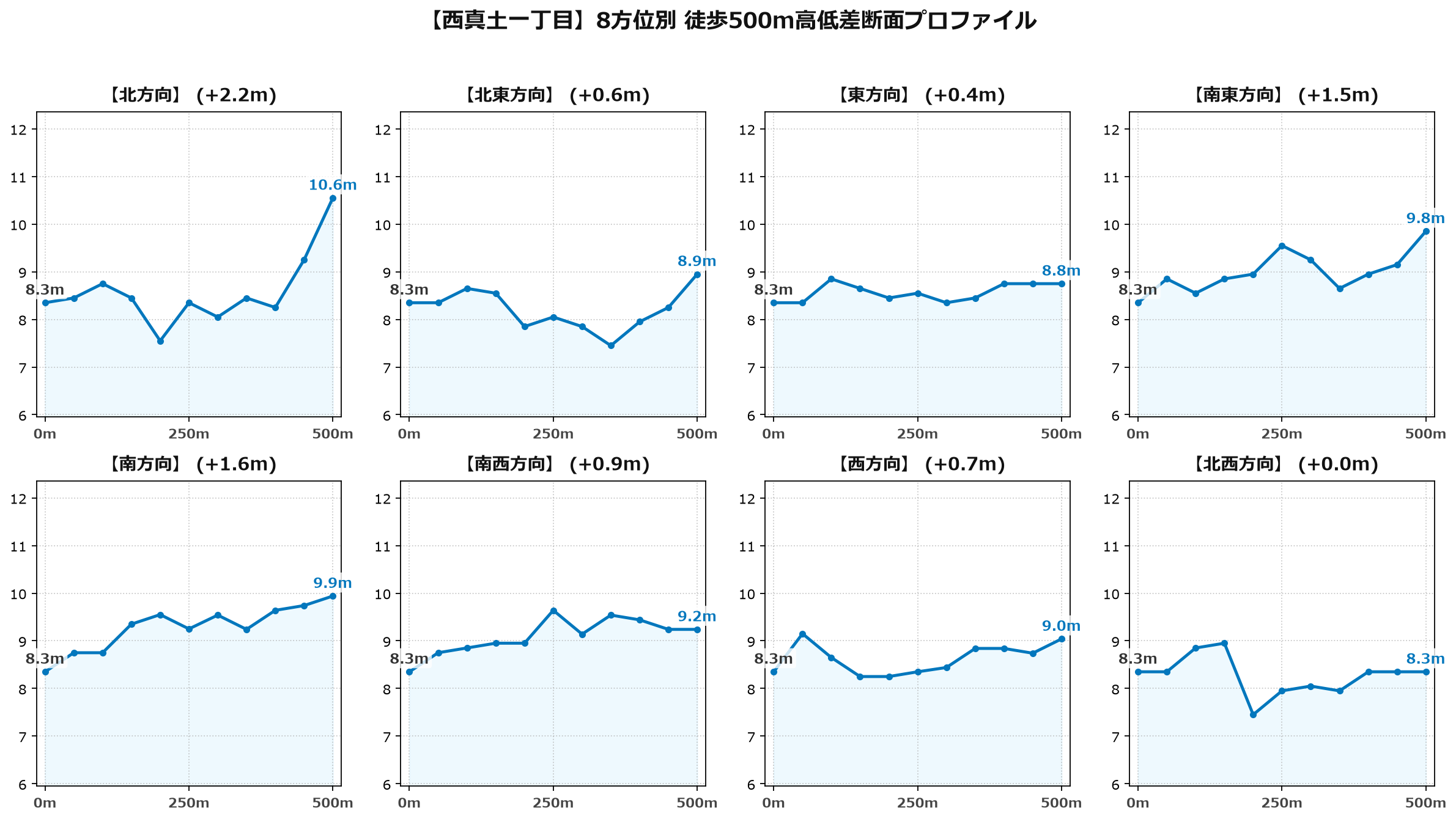 西真土一丁目の8方位別500m高低差断面プロファイル