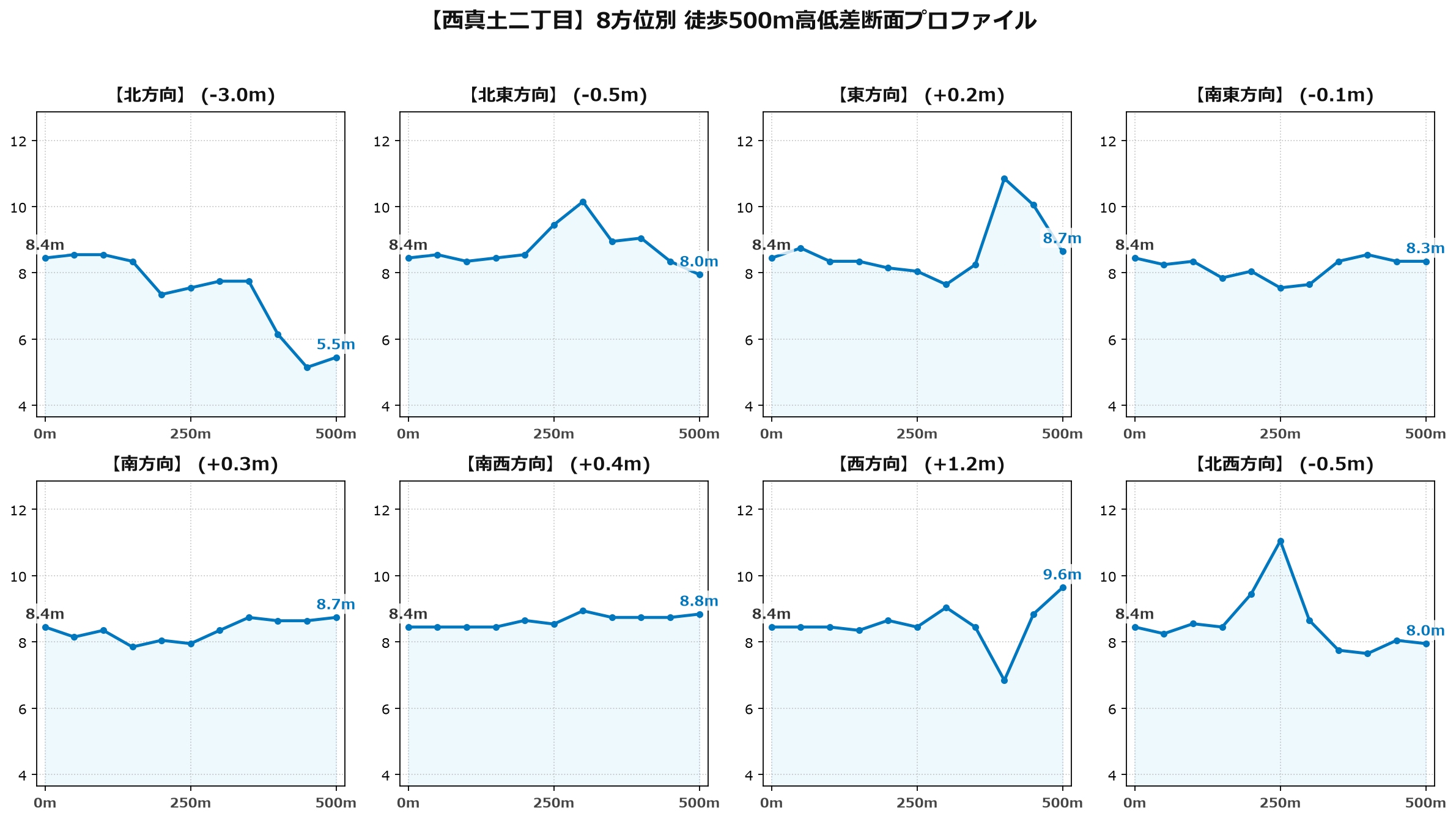 西真土二丁目の8方位別500m高低差断面プロファイル