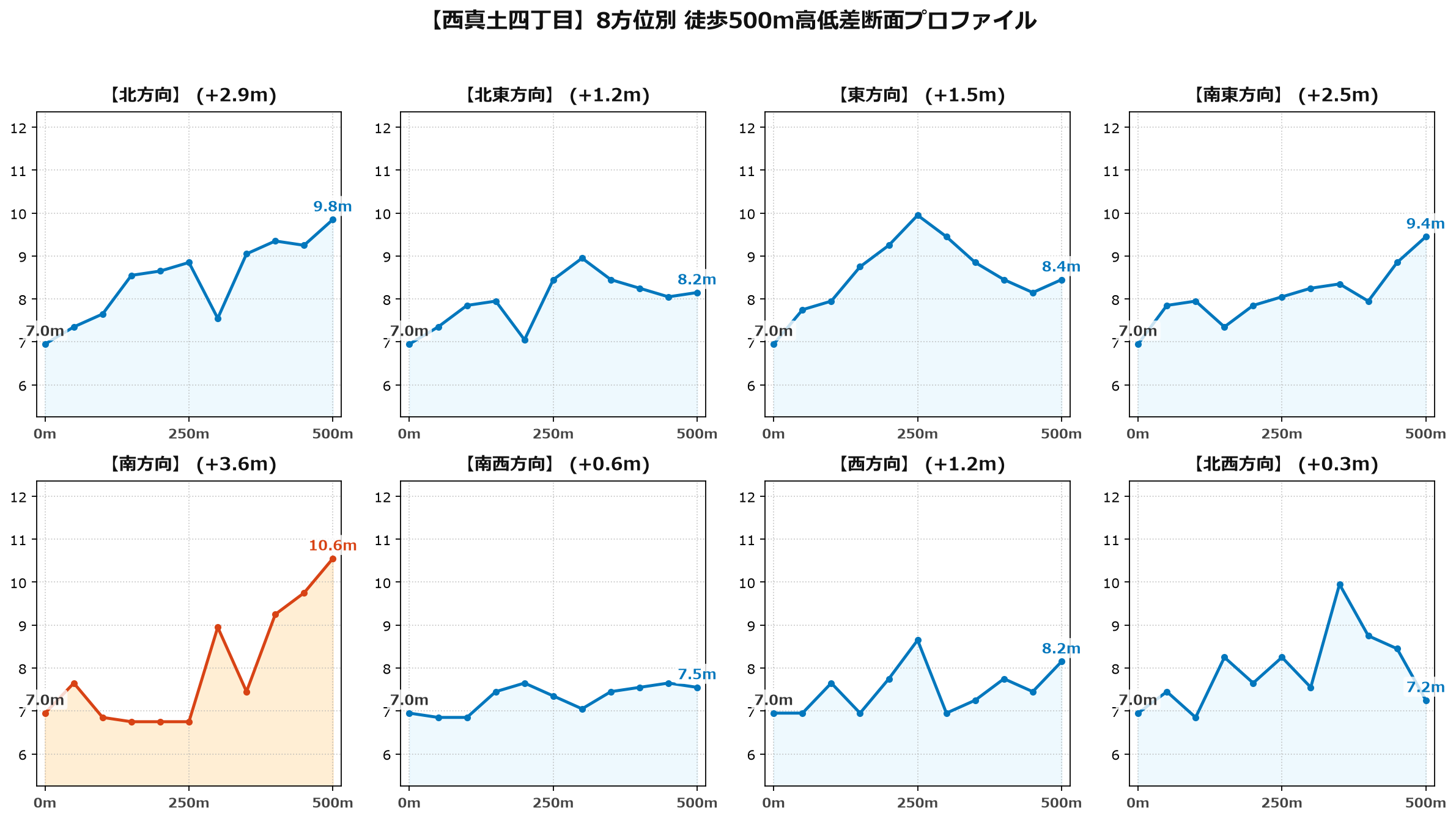 西真土四丁目の8方位別500m高低差断面プロファイル
