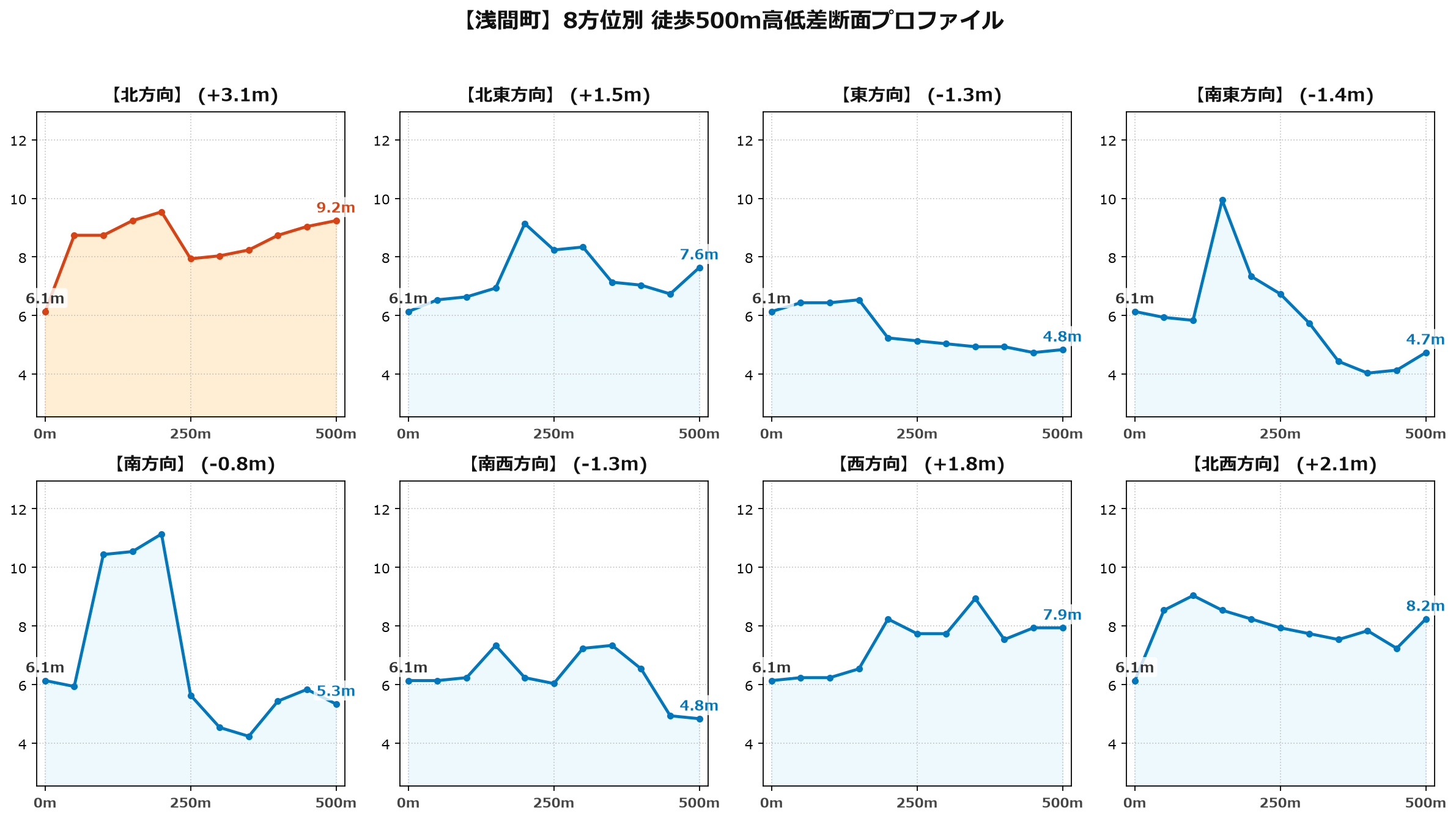 浅間町の8方位別500m高低差断面プロファイル