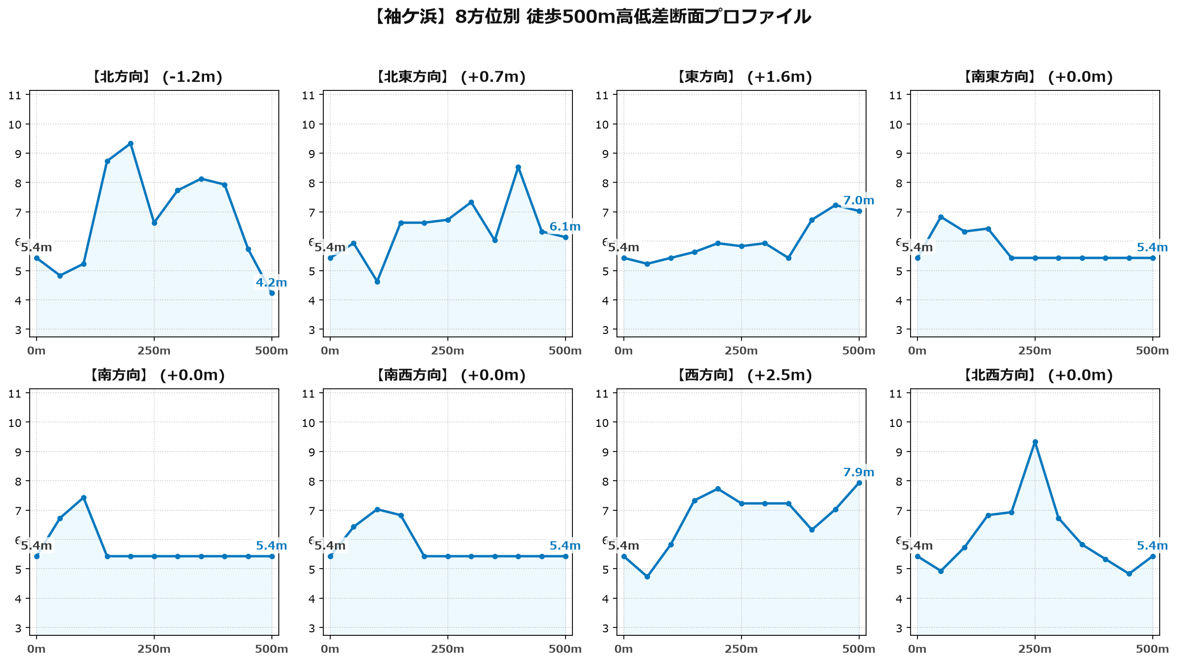 袖ケ浜の8方位別500m高低差断面プロファイル