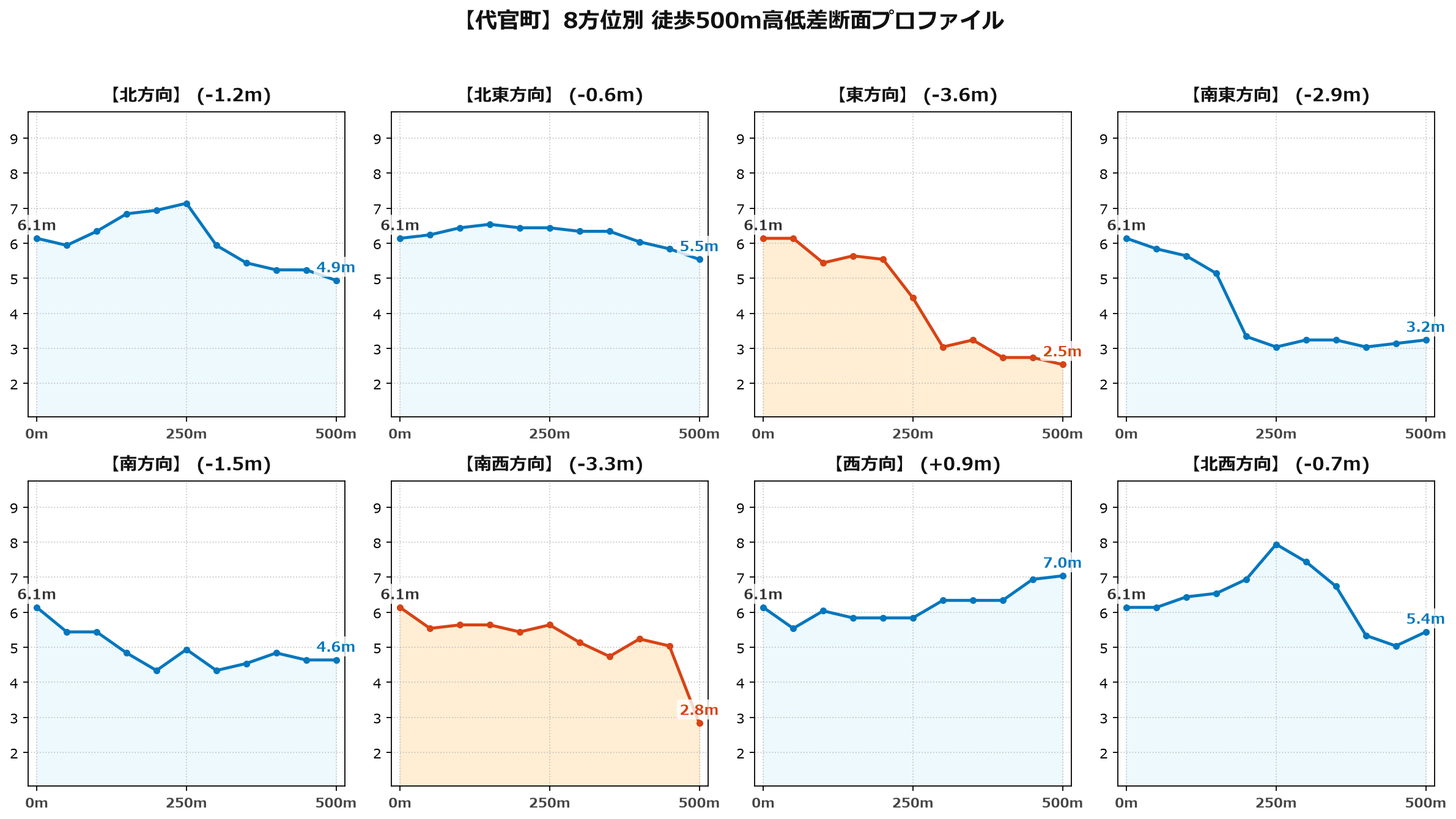 代官町の8方位別500m高低差断面プロファイル