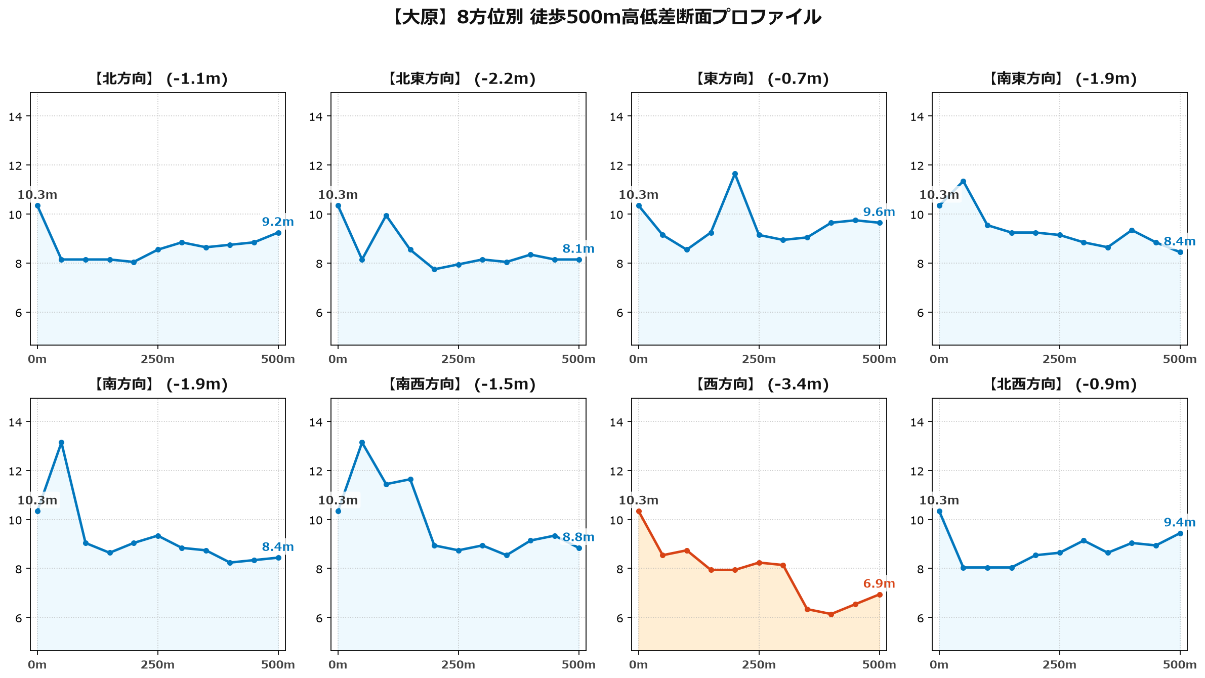 大原の8方位別500m高低差断面プロファイル