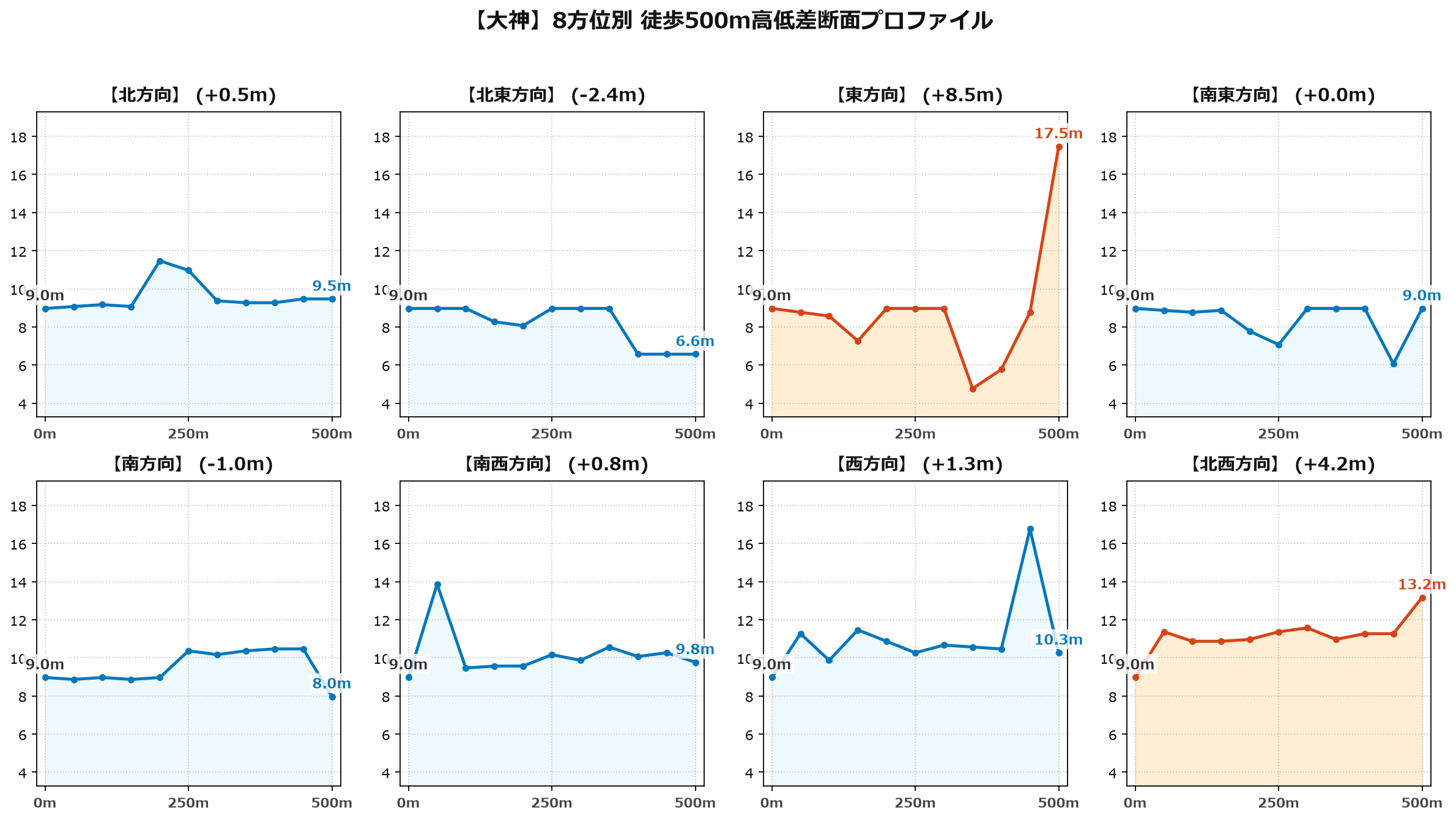 大神の8方位別500m高低差断面プロファイル