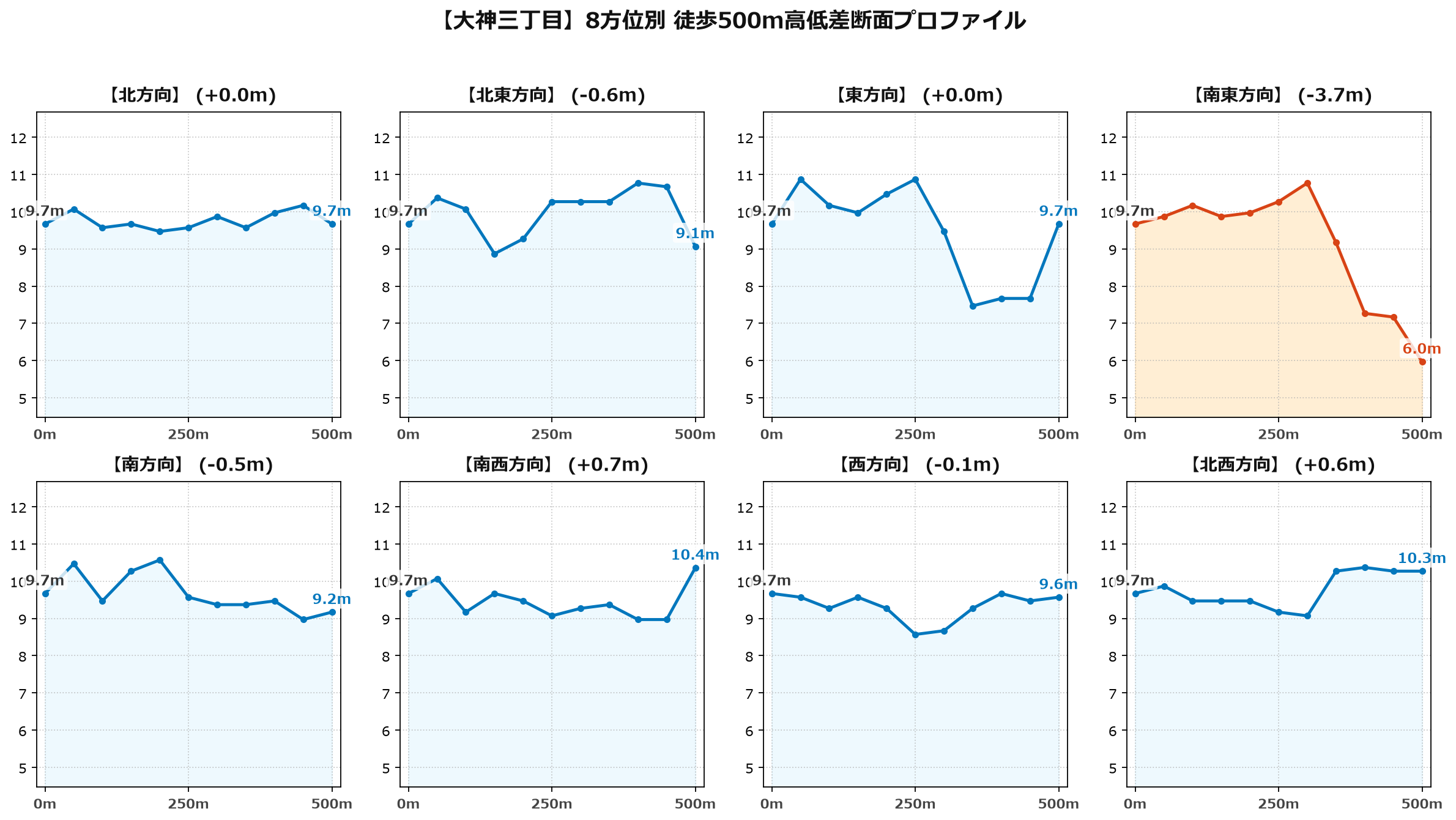 大神三丁目の8方位別500m高低差断面プロファイル