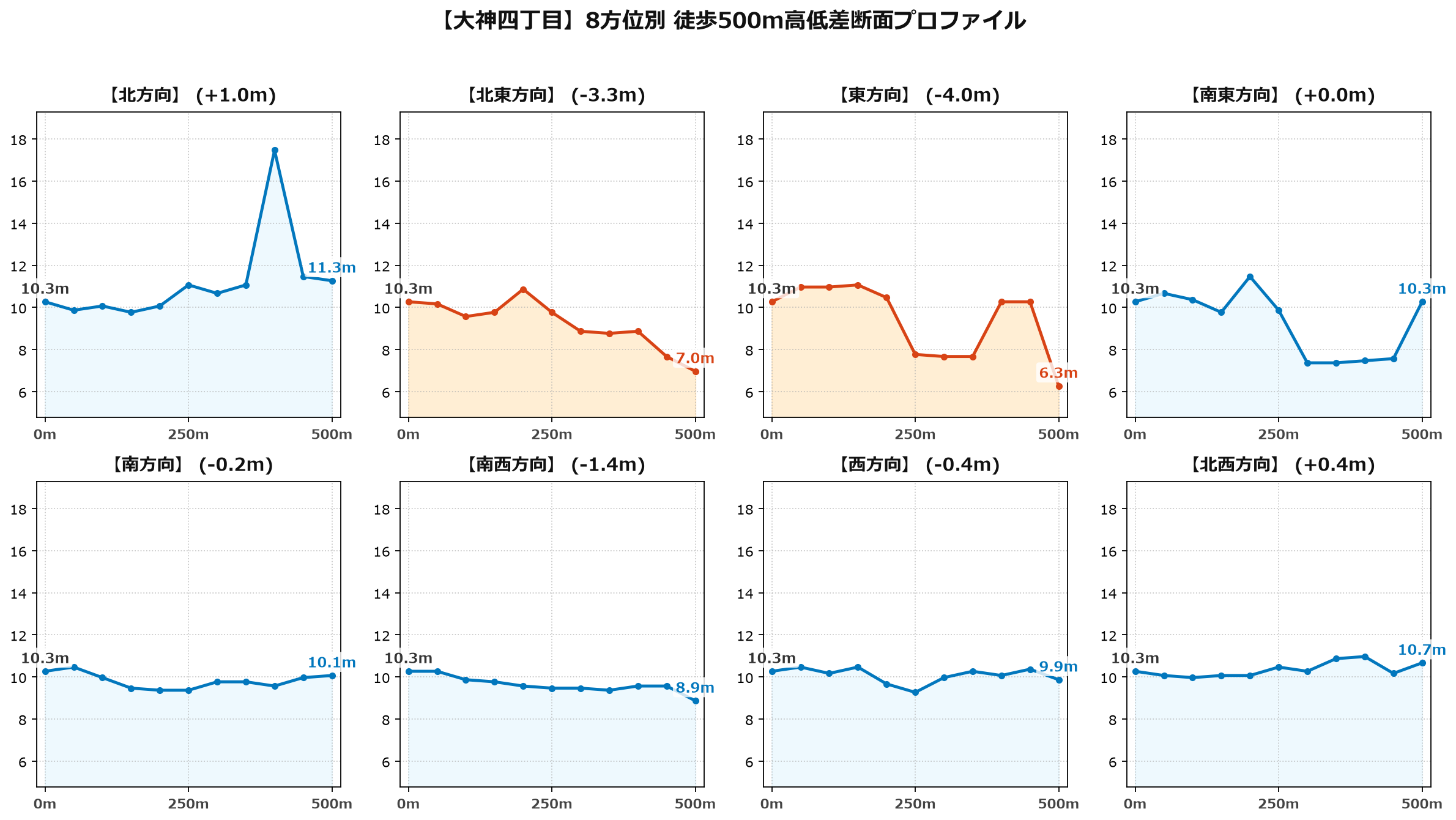 大神四丁目の8方位別500m高低差断面プロファイル