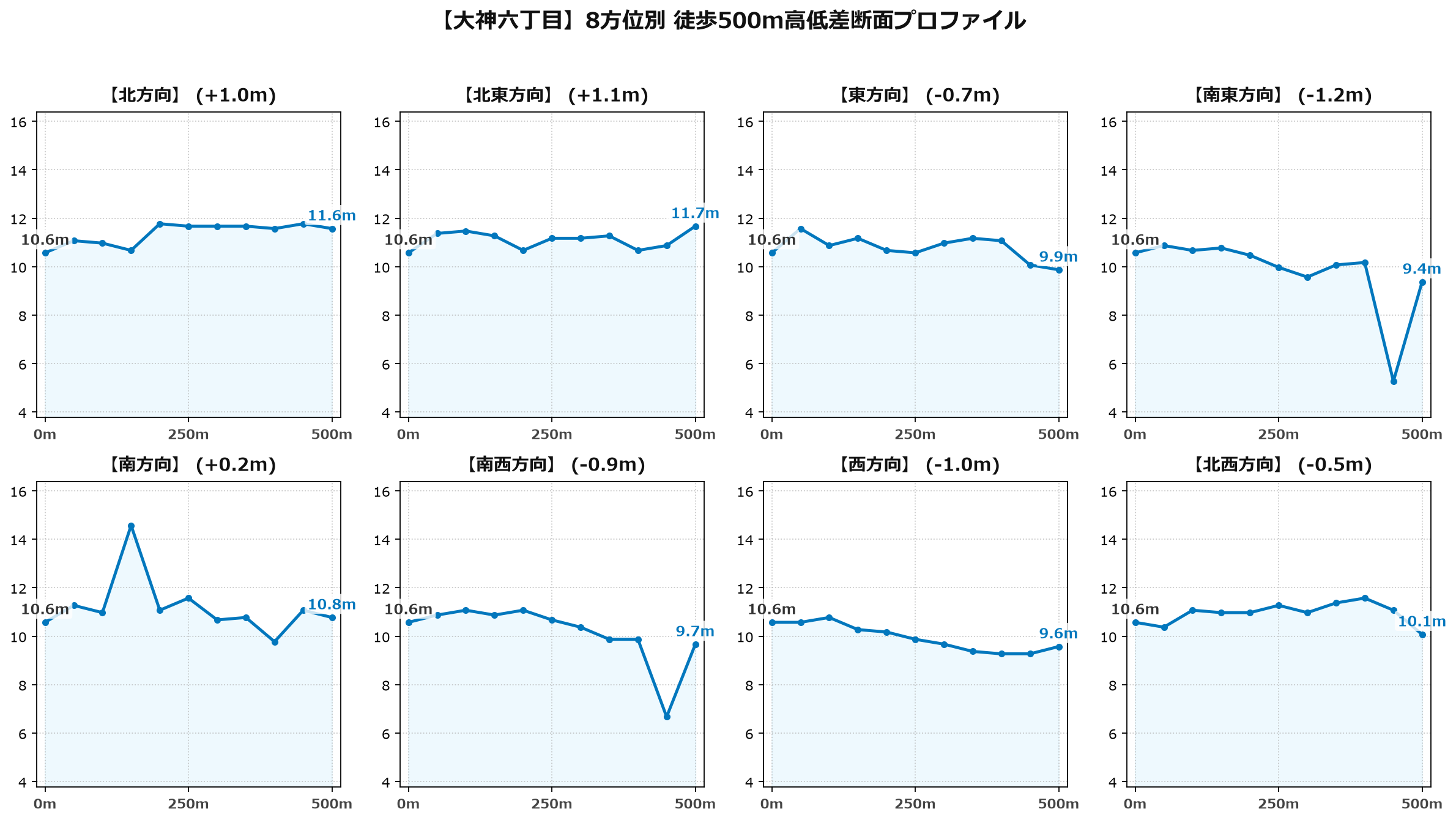 大神六丁目の8方位別500m高低差断面プロファイル