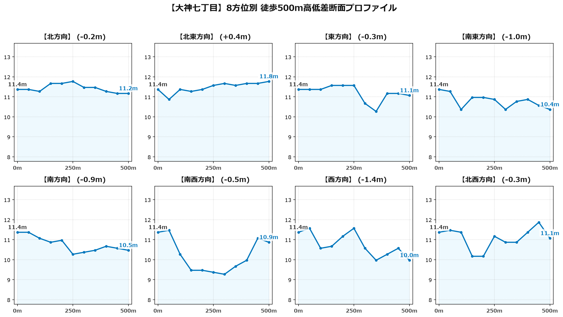 大神七丁目の8方位別500m高低差断面プロファイル