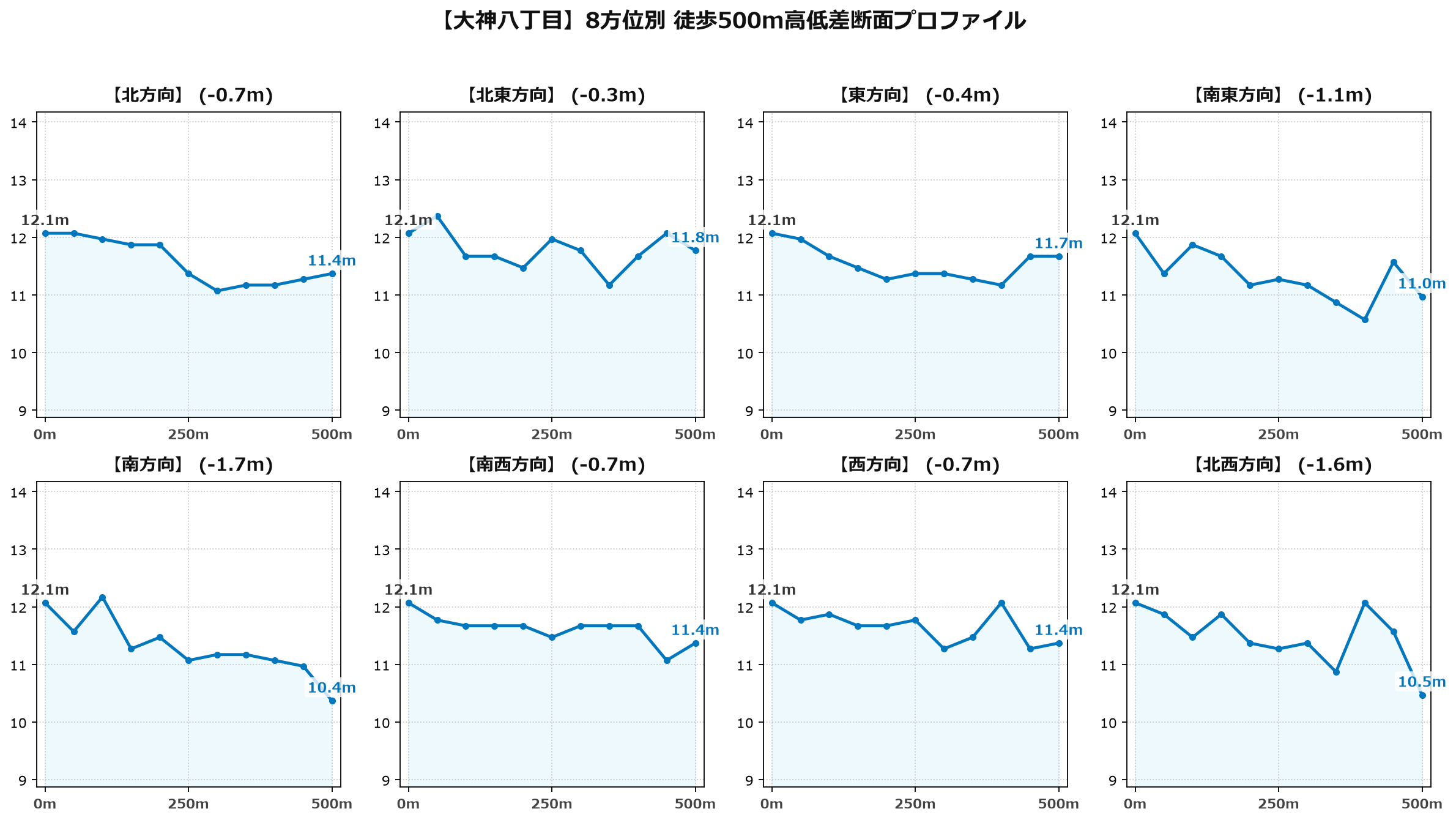 大神八丁目の8方位別500m高低差断面プロファイル