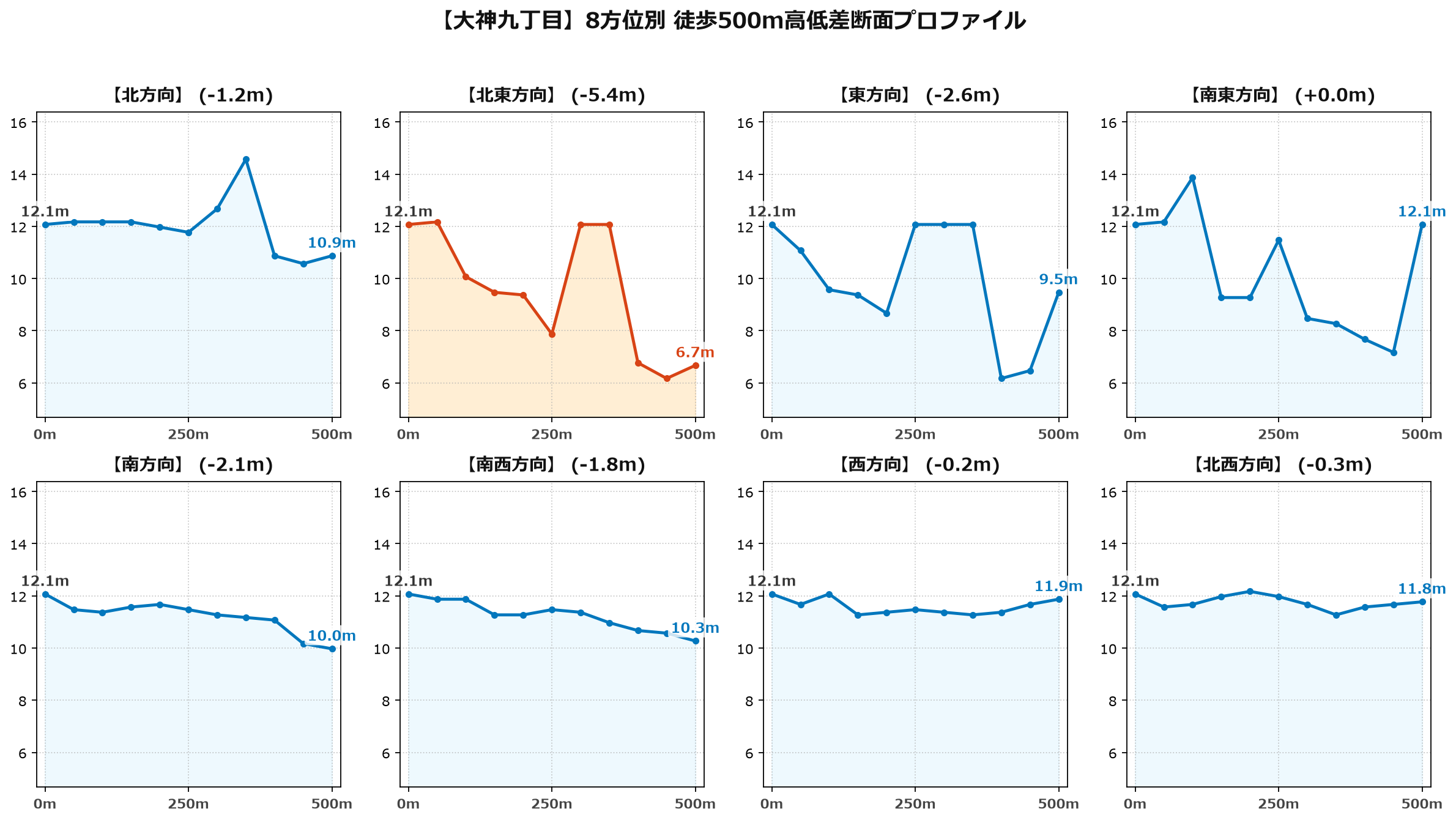 大神九丁目の8方位別500m高低差断面プロファイル