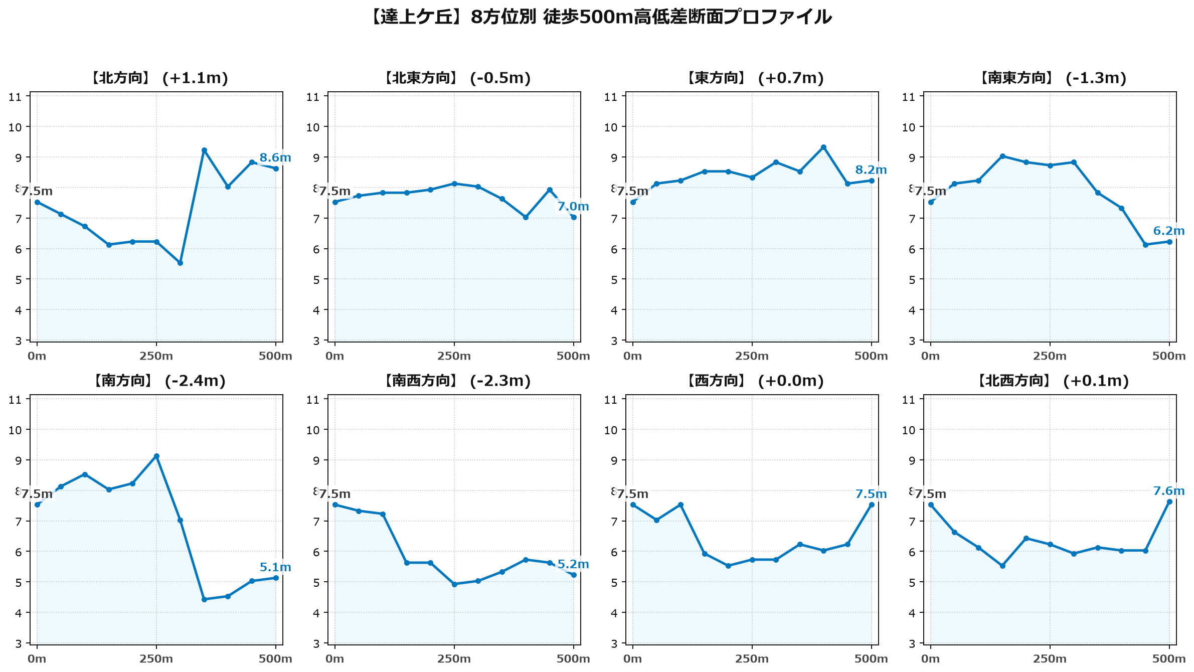 達上ケ丘の8方位別500m高低差断面プロファイル