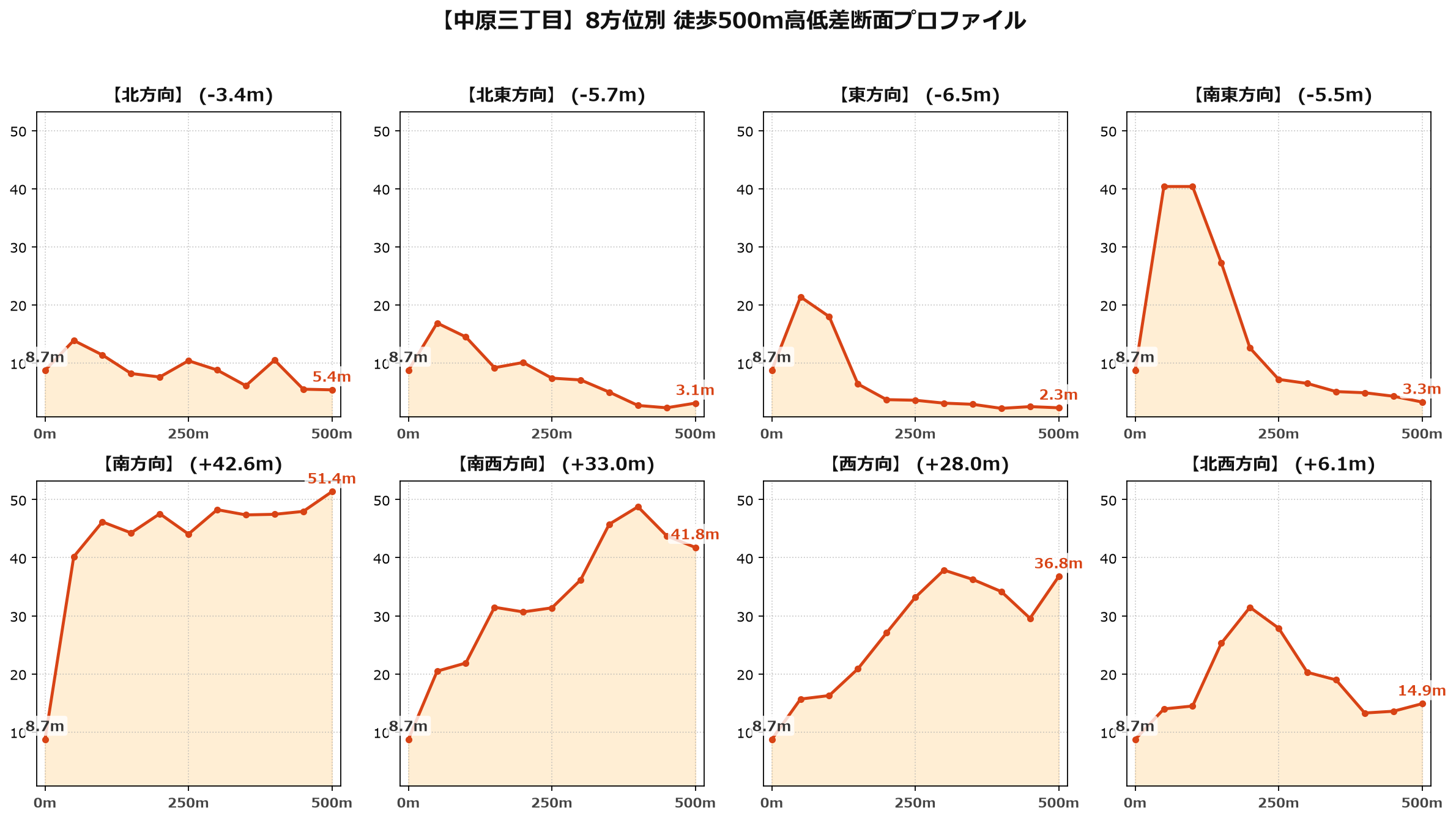中原三丁目の8方位別500m高低差断面プロファイル