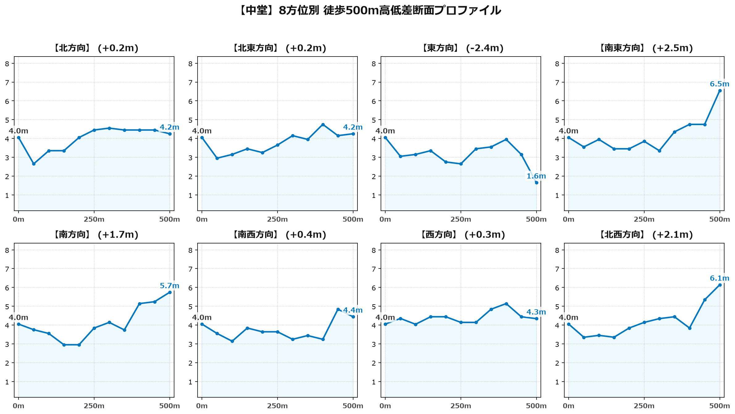 中堂の8方位別500m高低差断面プロファイル