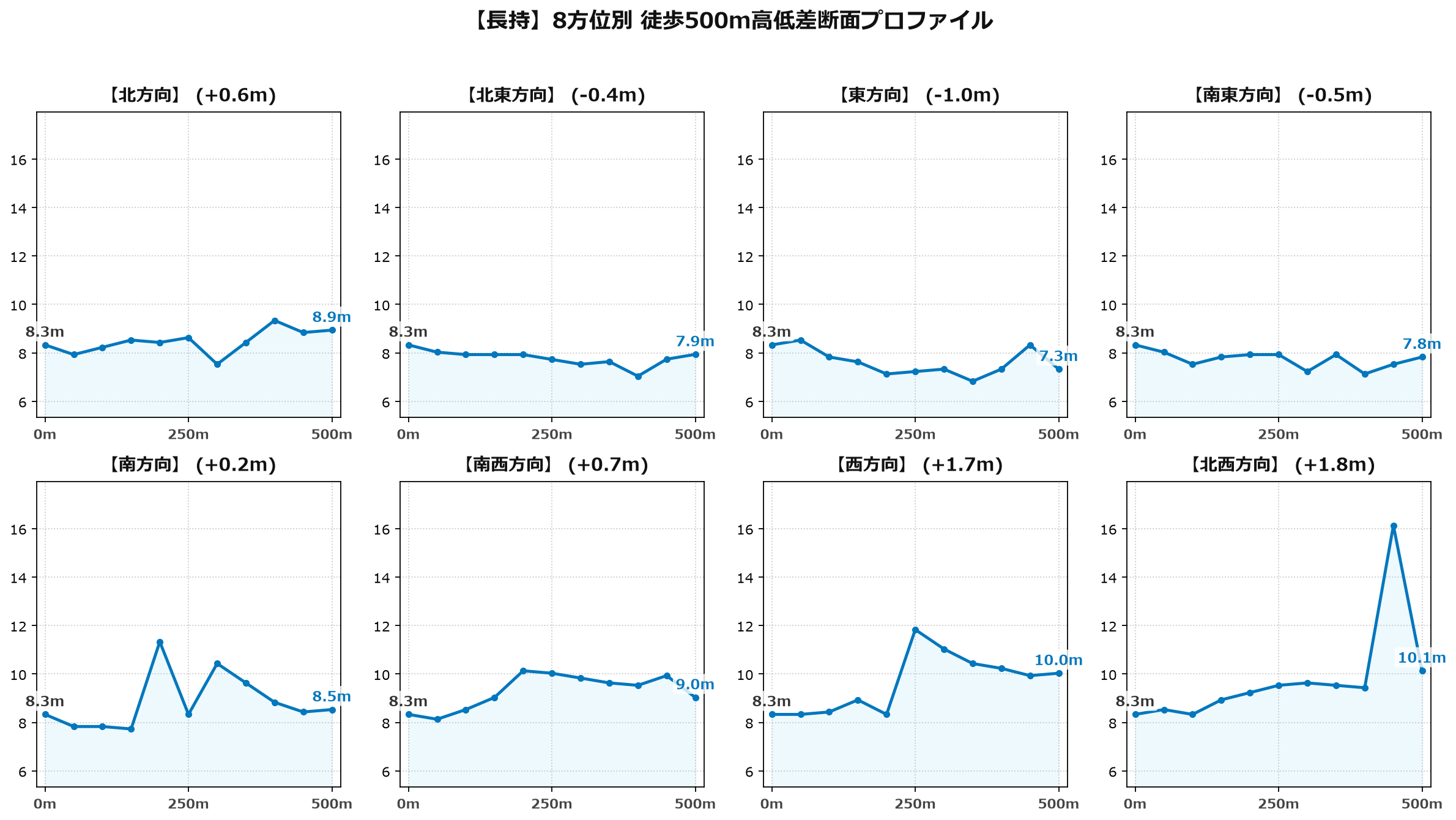 長持の8方位別500m高低差断面プロファイル