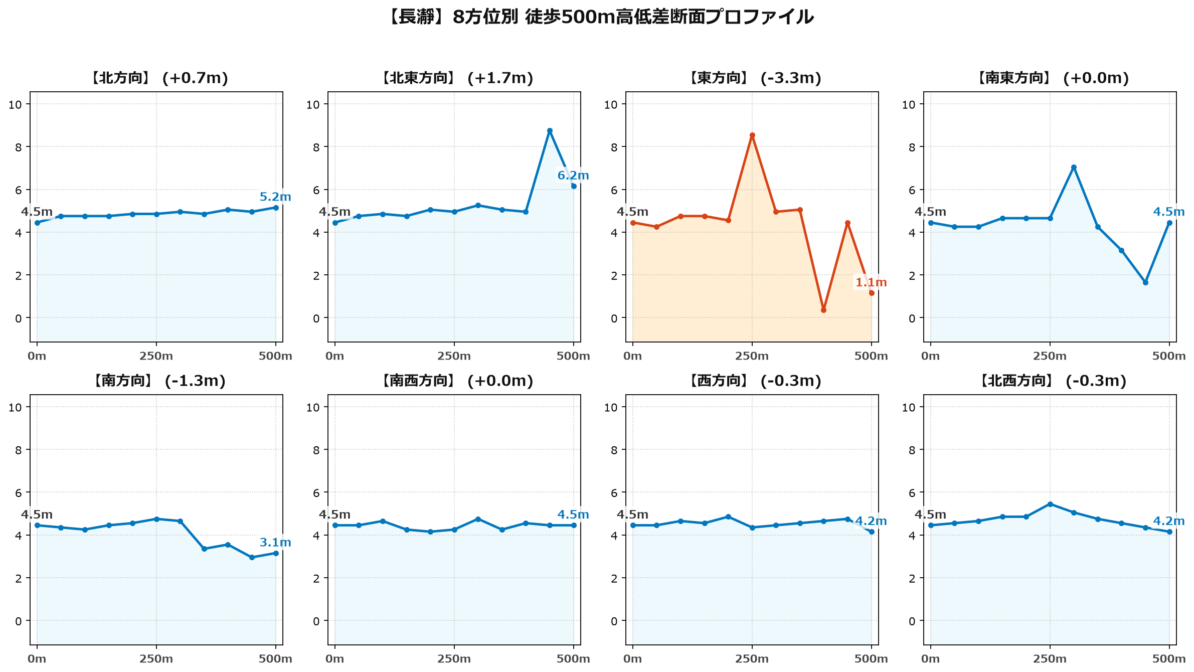 長瀞の8方位別500m高低差断面プロファイル