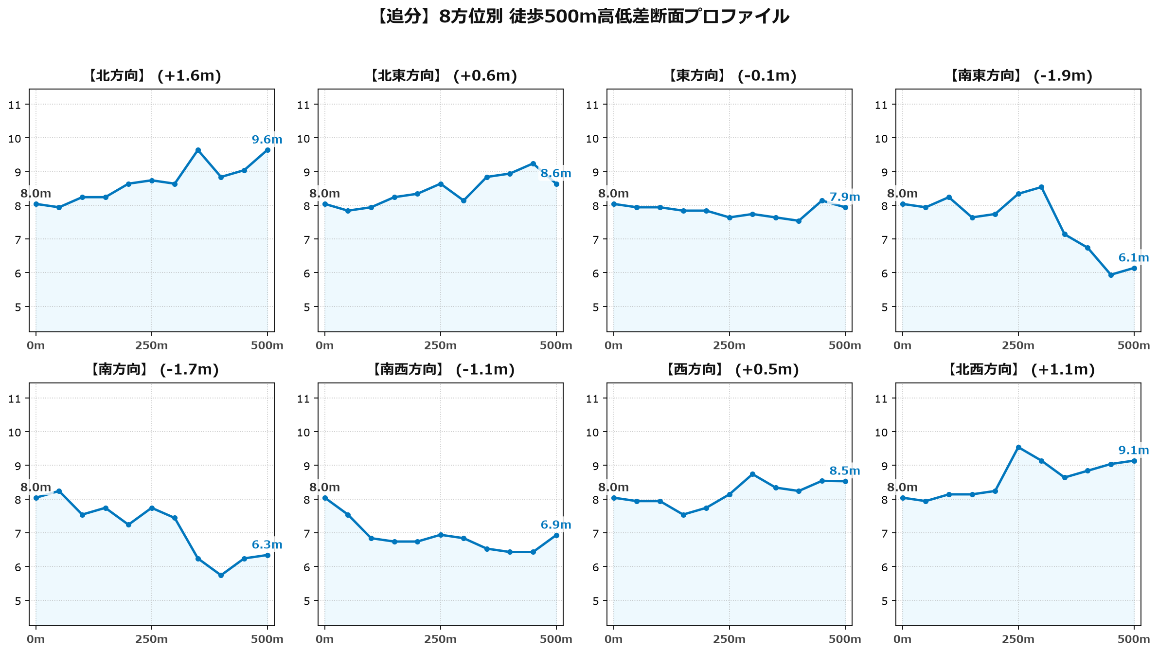 追分の8方位別500m高低差断面プロファイル