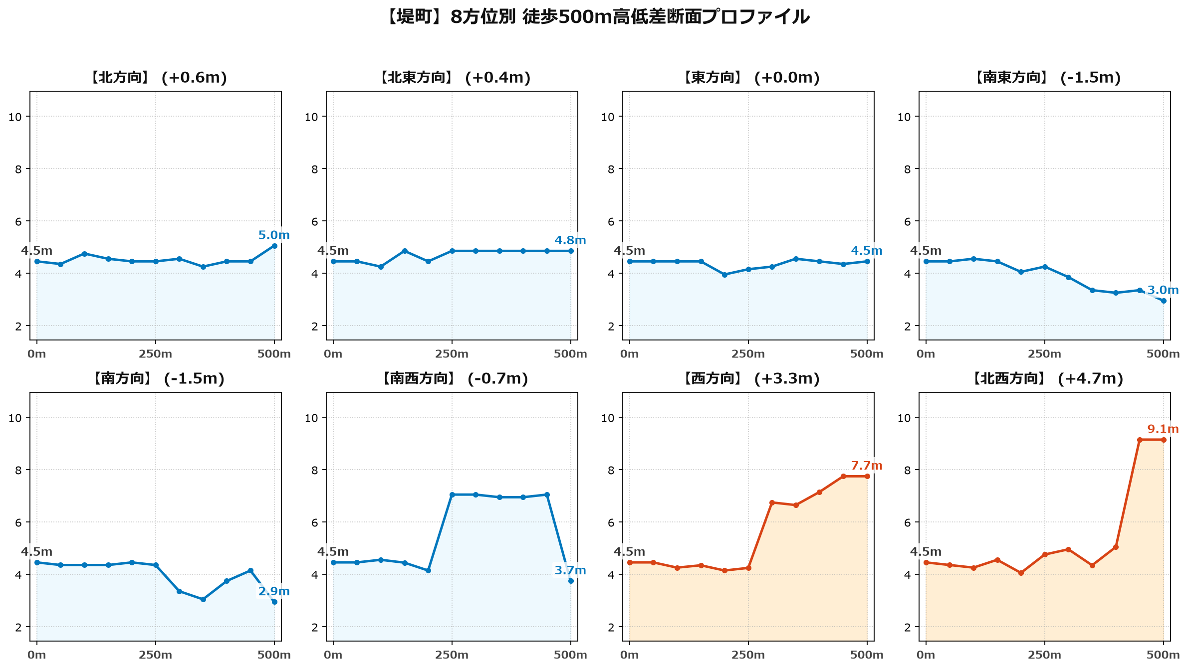 堤町の8方位別500m高低差断面プロファイル
