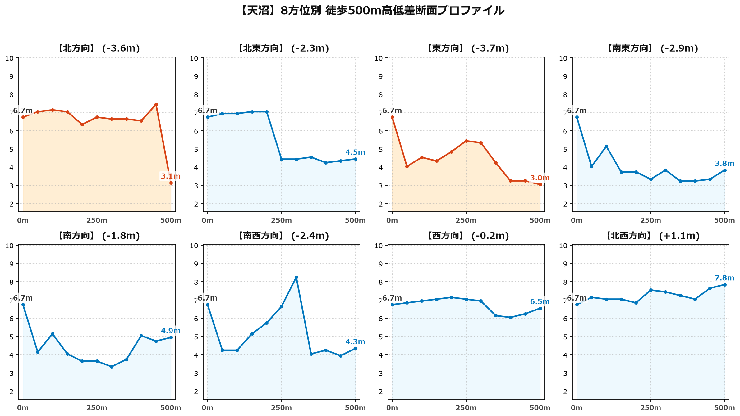 天沼の8方位別500m高低差断面プロファイル