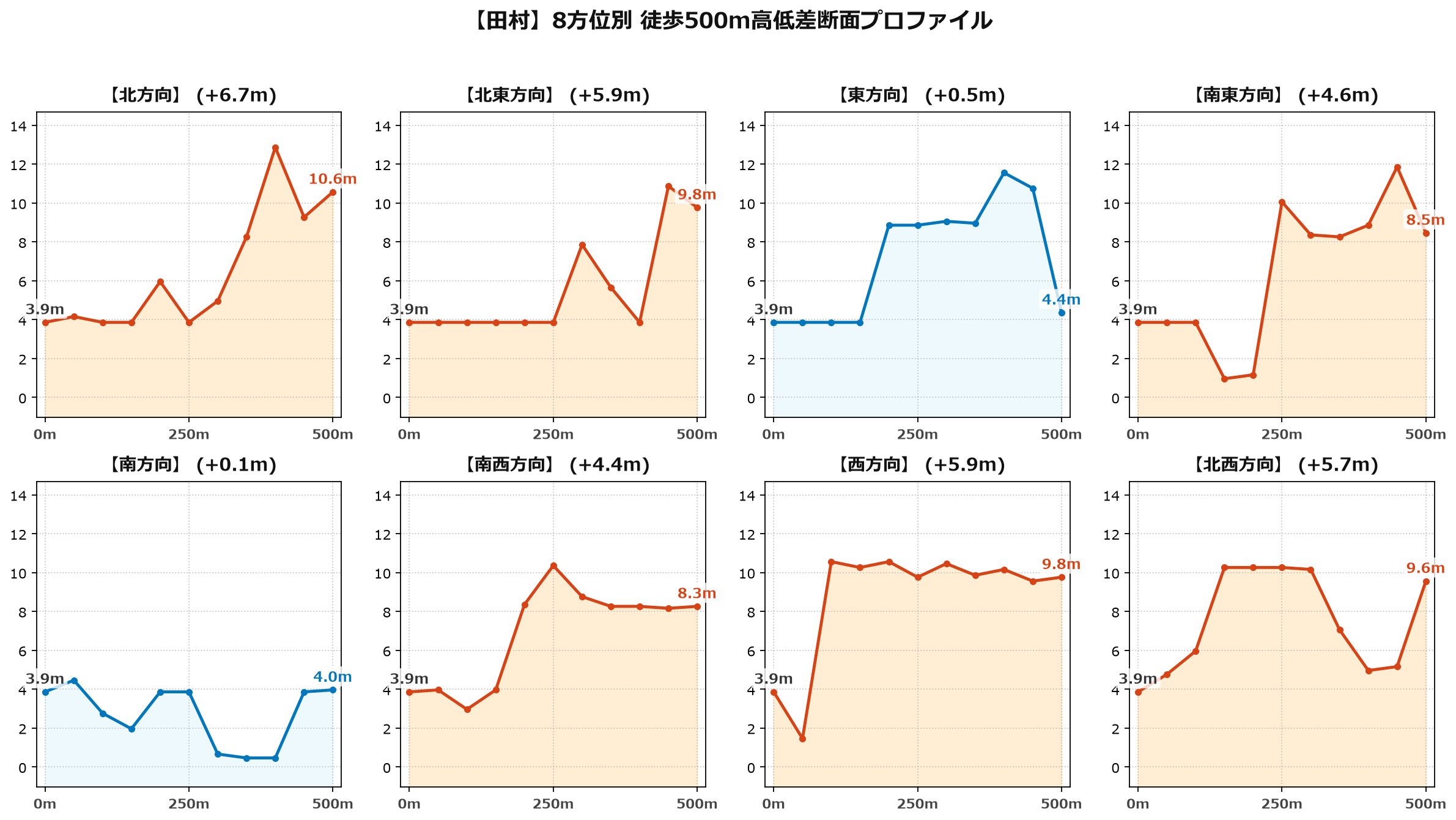 田村の8方位別500m高低差断面プロファイル
