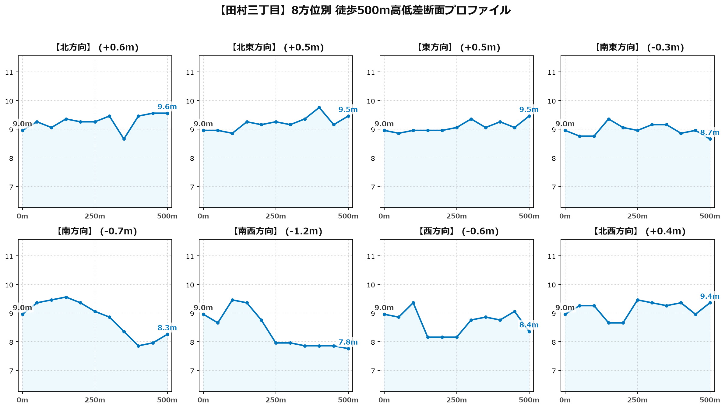 田村三丁目の8方位別500m高低差断面プロファイル