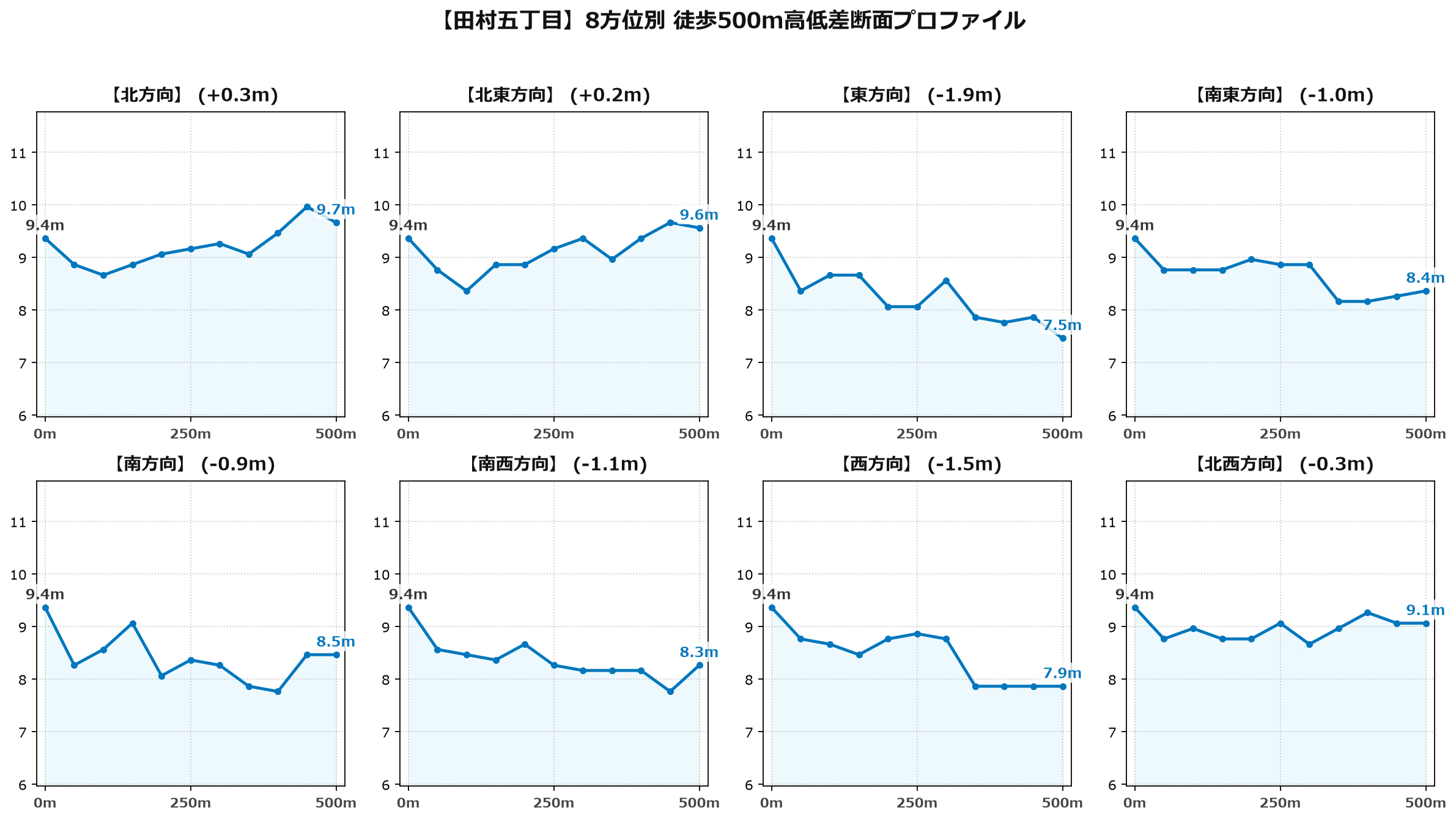 田村五丁目の8方位別500m高低差断面プロファイル