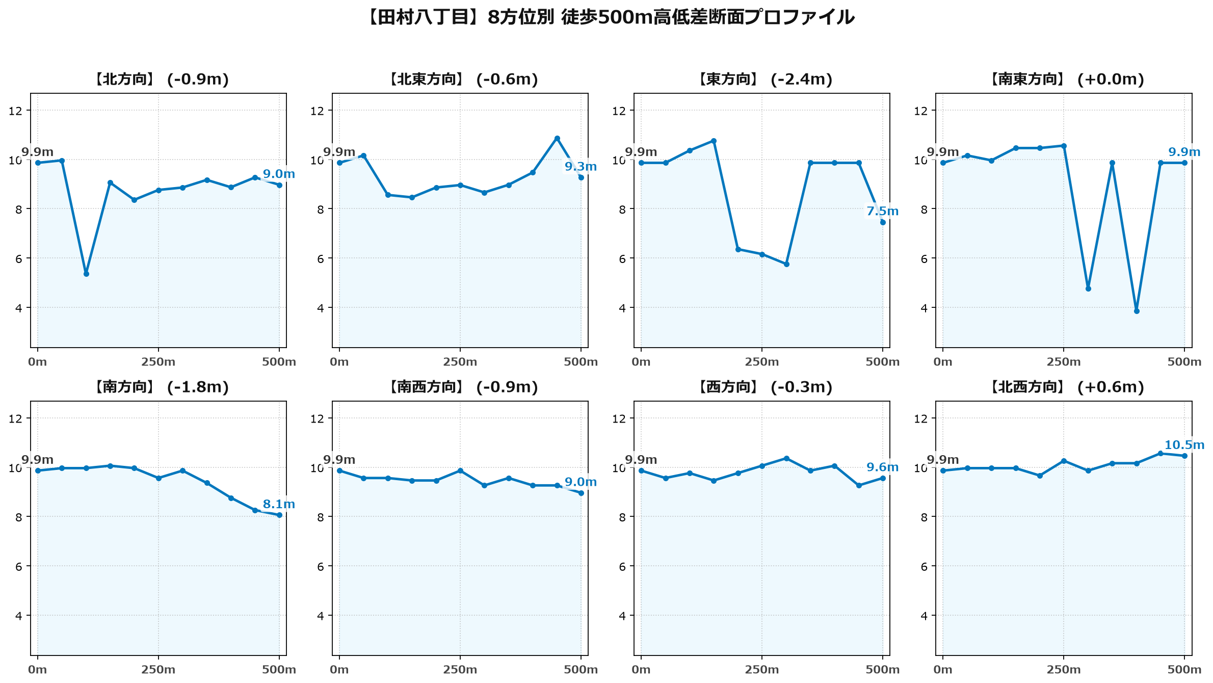 田村八丁目の8方位別500m高低差断面プロファイル