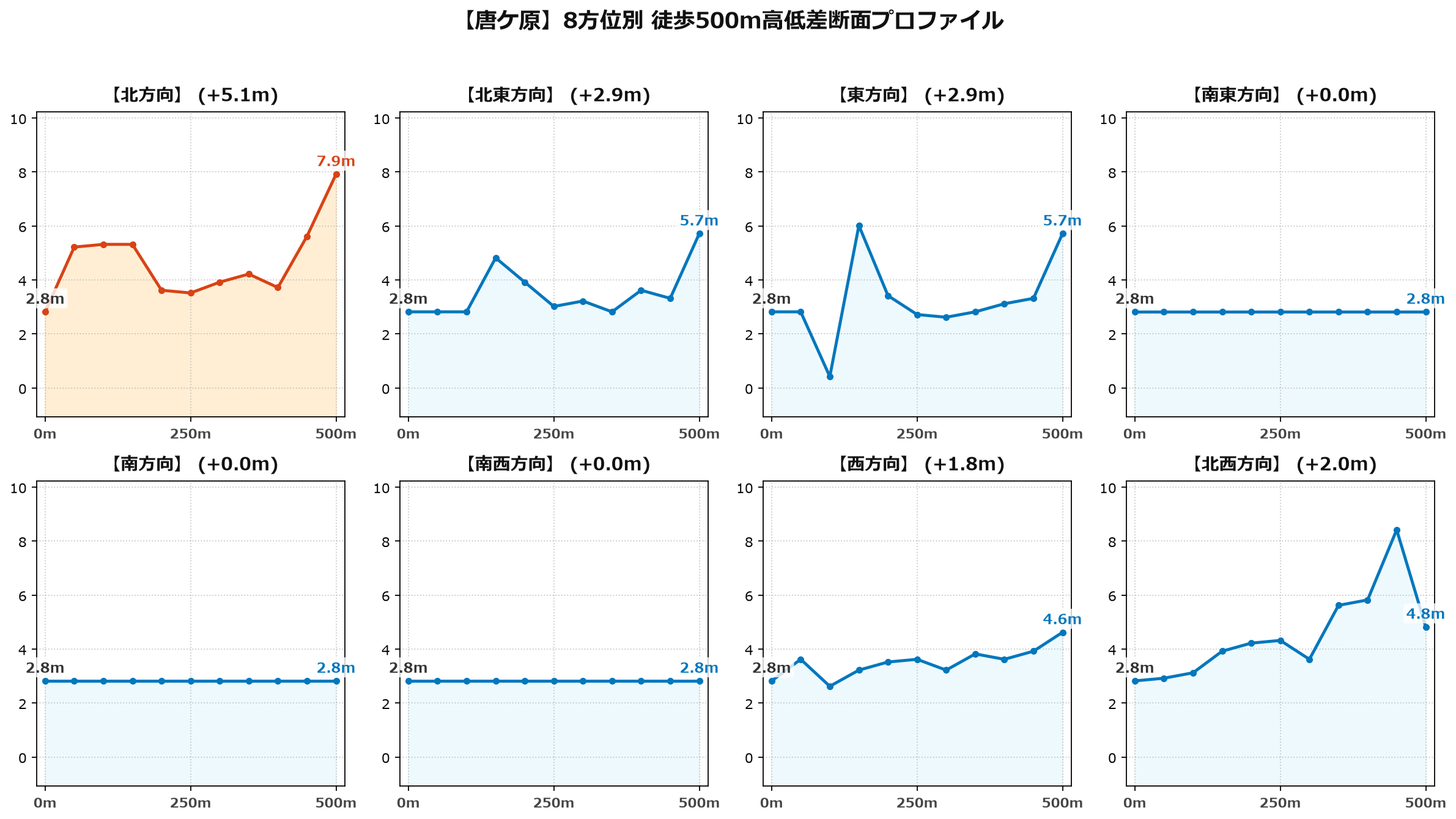 唐ケ原の8方位別500m高低差断面プロファイル