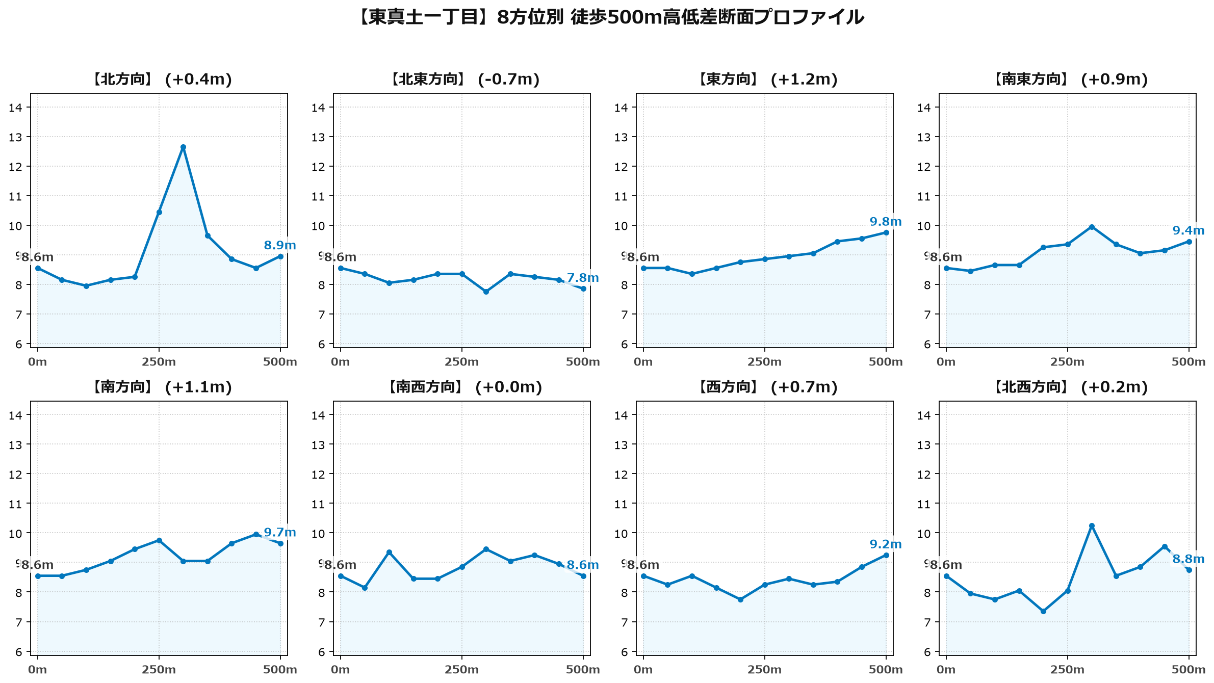 東真土一丁目の8方位別500m高低差断面プロファイル