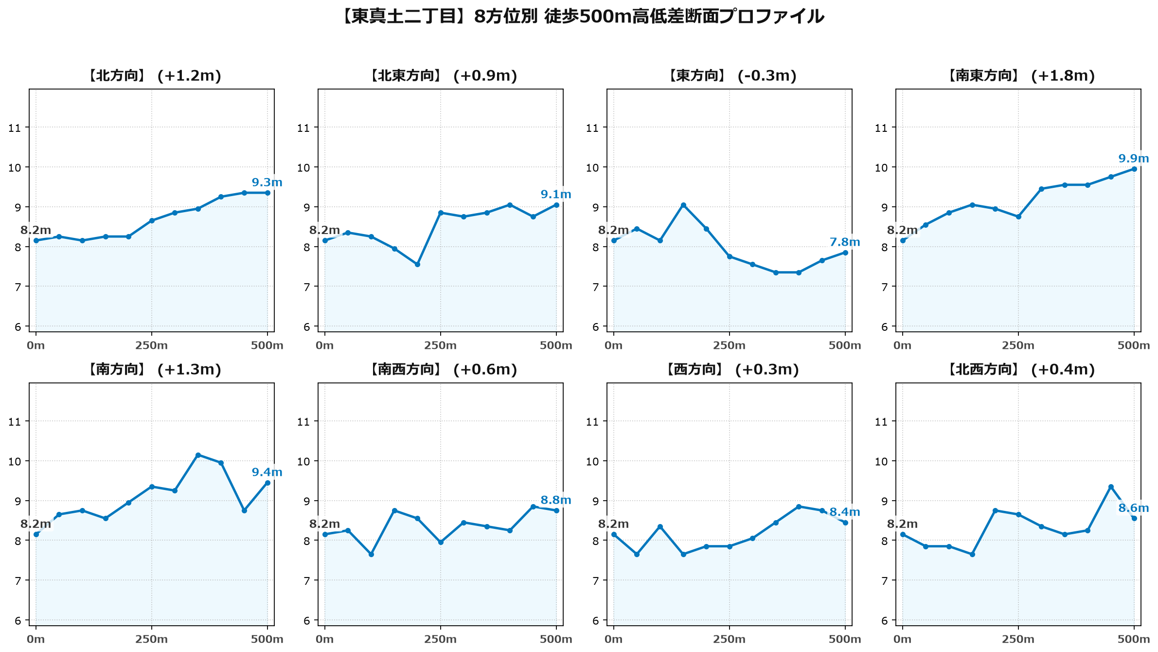東真土二丁目の8方位別500m高低差断面プロファイル