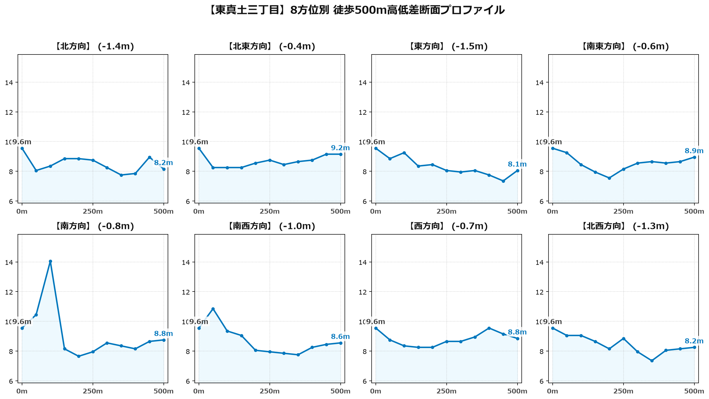 東真土三丁目の8方位別500m高低差断面プロファイル