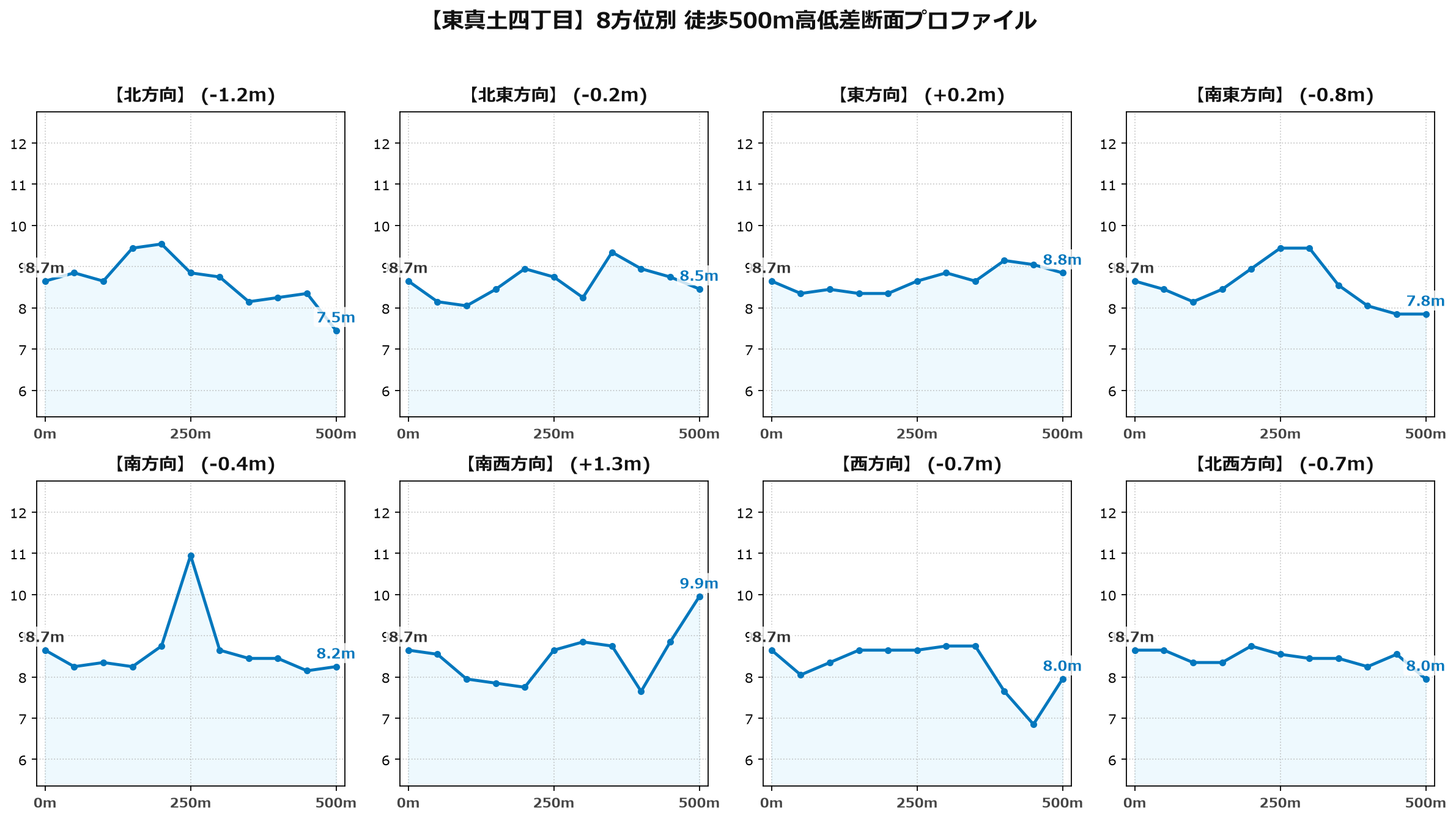 東真土四丁目の8方位別500m高低差断面プロファイル