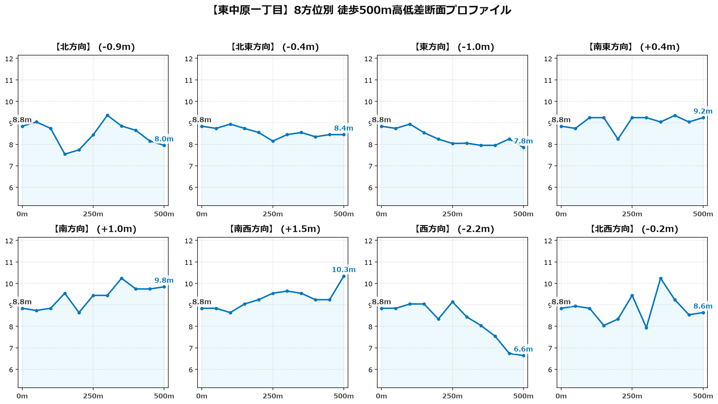 東中原一丁目の8方位別500m高低差断面プロファイル