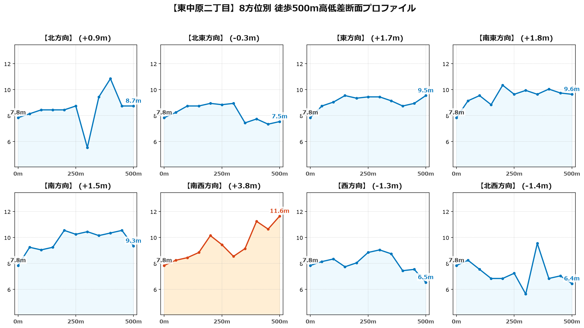 東中原二丁目の8方位別500m高低差断面プロファイル