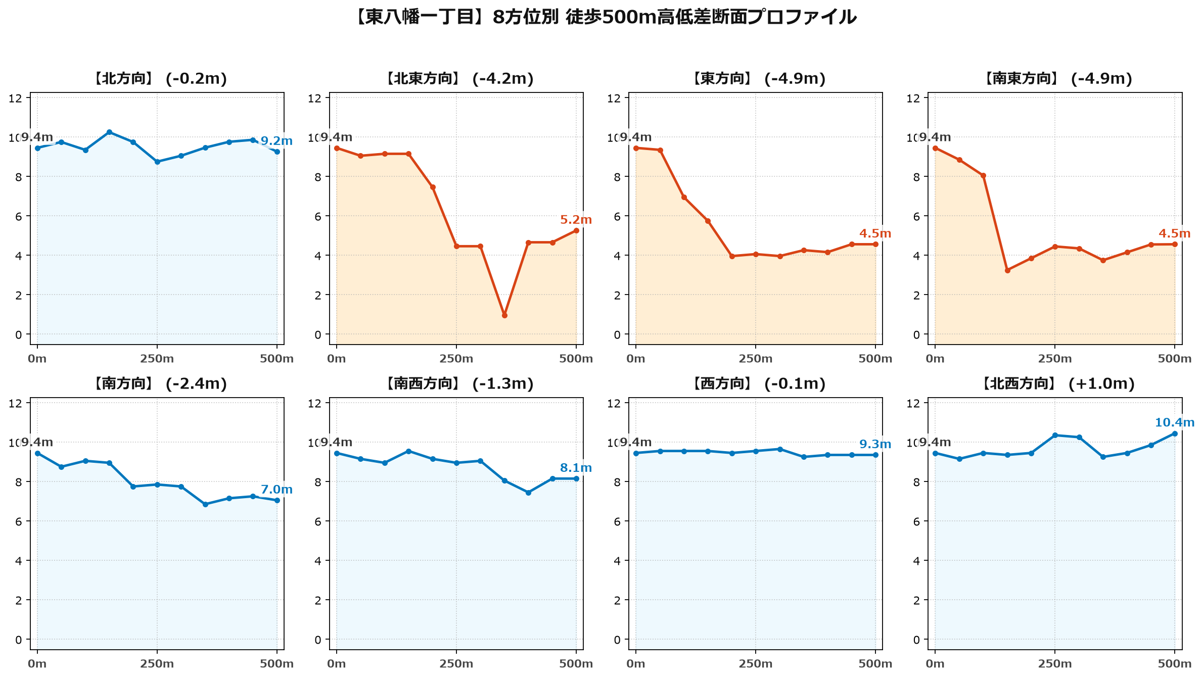東八幡一丁目の8方位別500m高低差断面プロファイル