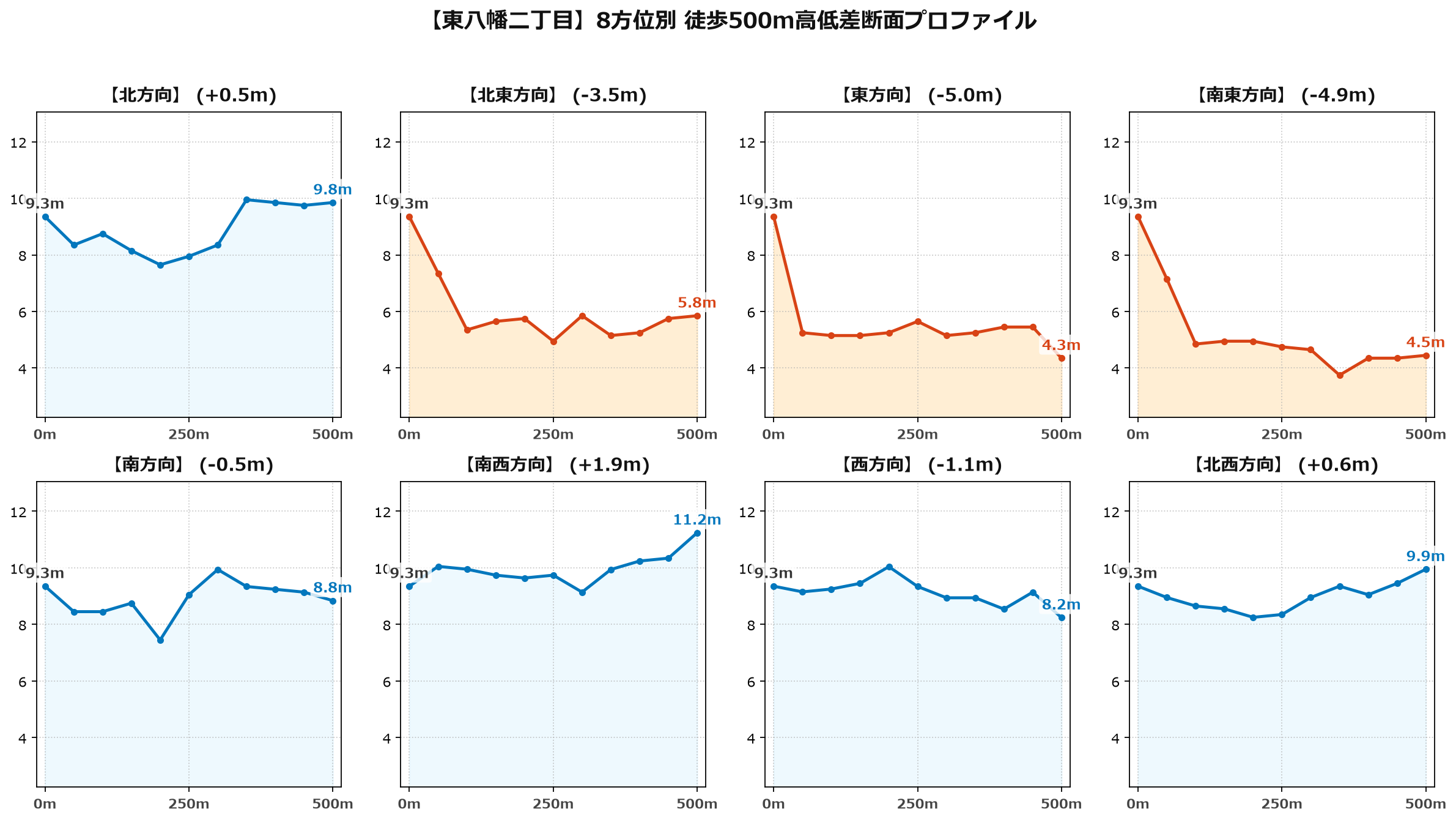 東八幡二丁目の8方位別500m高低差断面プロファイル