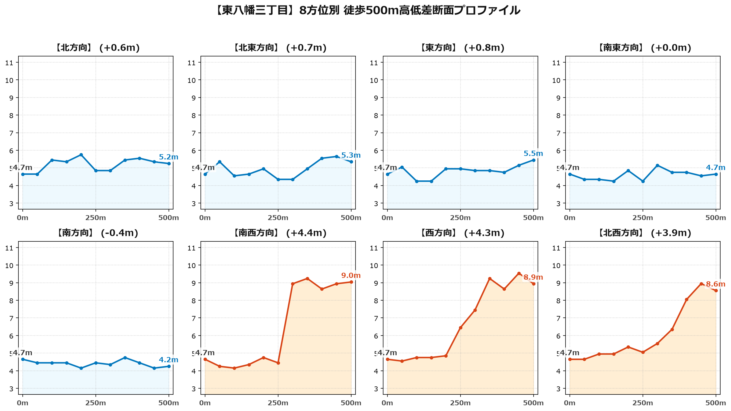東八幡三丁目の8方位別500m高低差断面プロファイル