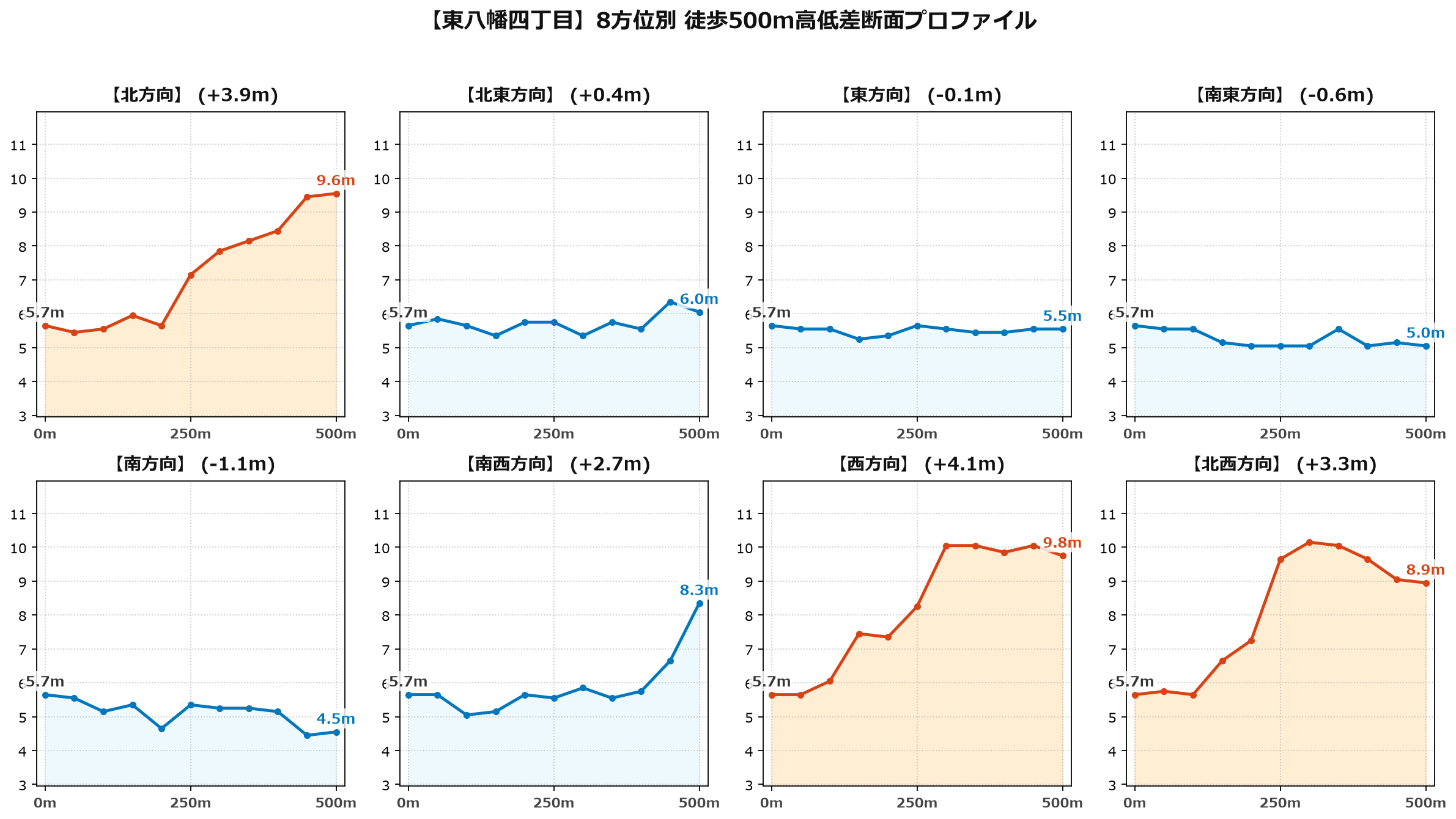 東八幡四丁目の8方位別500m高低差断面プロファイル