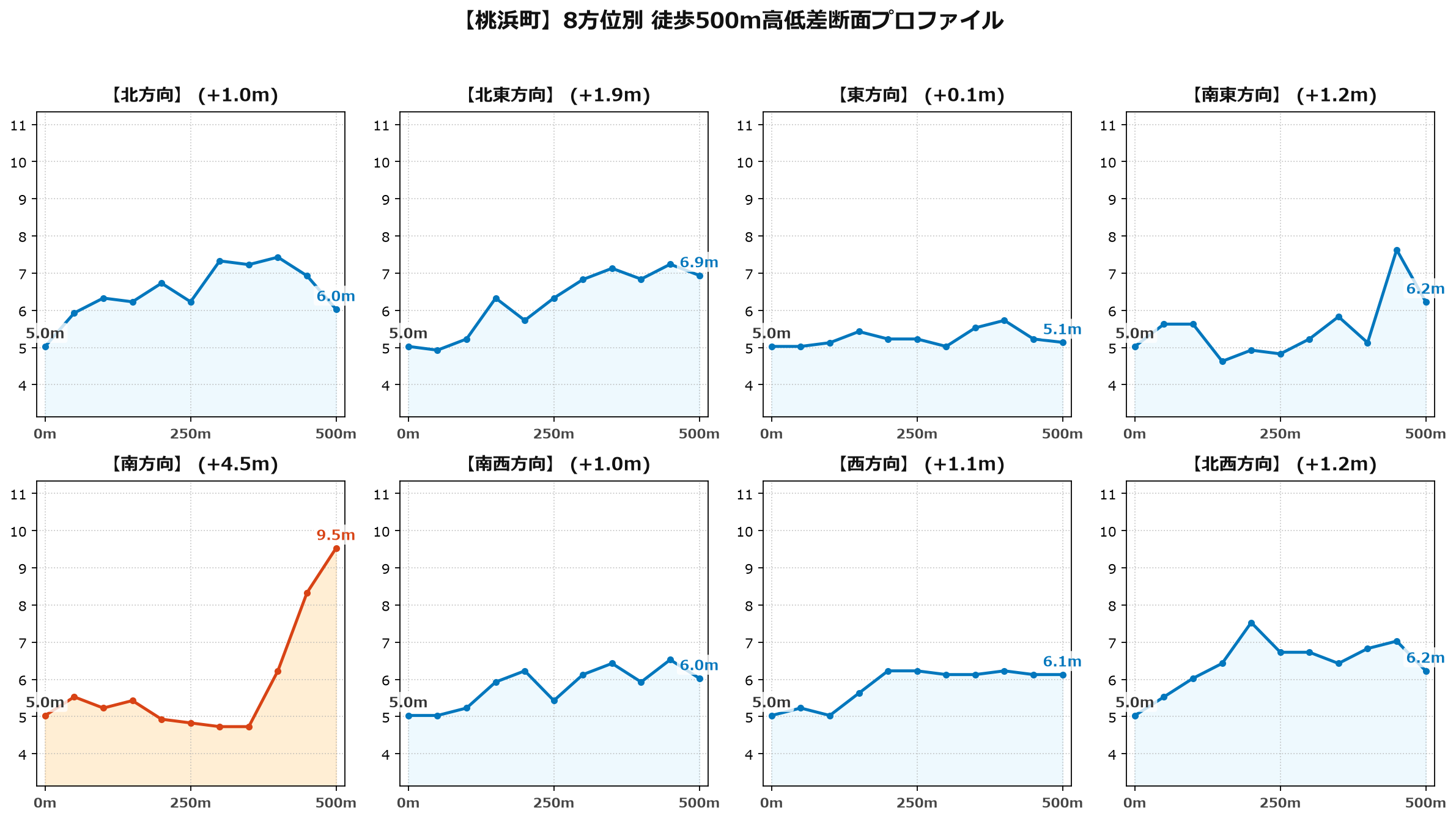 桃浜町の8方位別500m高低差断面プロファイル