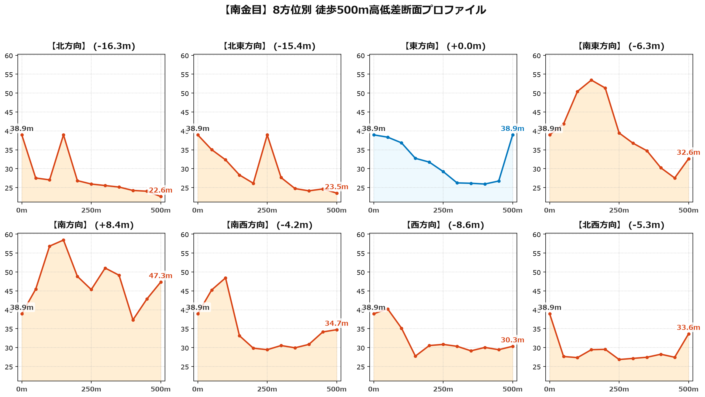 南金目の8方位別500m高低差断面プロファイル